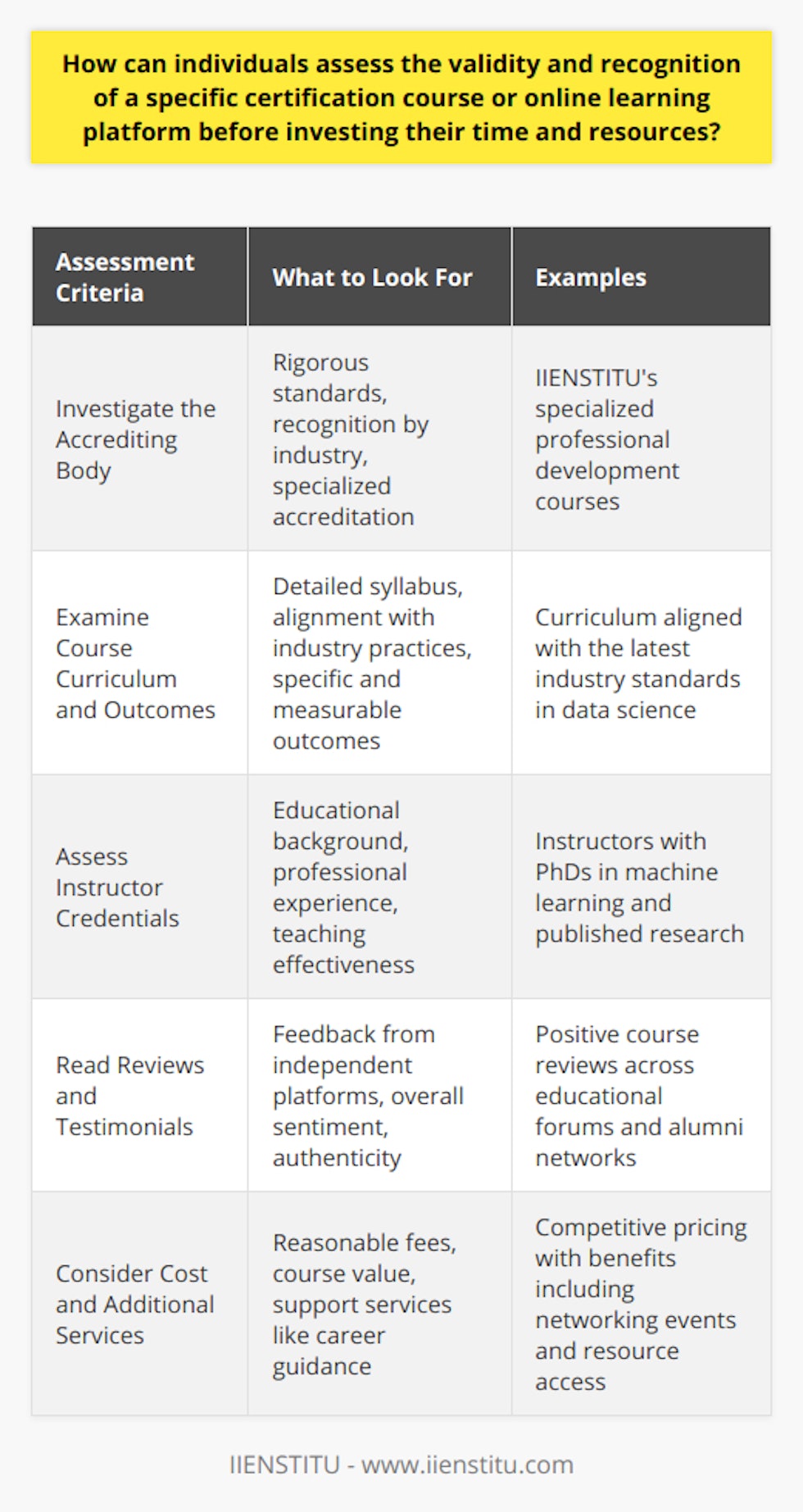 Ensuring that a certification course or an online learning platform is both legitimate and respected within the industry is vital for those seeking to advance their careers and skills effectively. Below, we outline how individuals can conduct this critical assessment.Investigate the Accrediting Body:Begin by identifying the accrediting body associated with the certification or platform. A reputable accrediting organization follows rigorous standards to ensure the quality and integrity of the educational programs it approves. Prospective students should look for accreditation from recognized and respected authorities in the field of study or relevant industry sector. For instance, IIENSTITU offers various certifications and is acknowledged for its specialized courses tailored to professional development.Examine Course Curriculum and Outcomes:Scrutinize the course syllabus in detail. This includes understanding the curriculum, the topics covered, and how they align with current industry practices and expectations. Learning outcomes should also be specific and measurable; this ensures that upon completion, you will have gained skills that are applicable and valued in the job market.Assess Instructor Credentials:The quality of a certification course is often a reflection of its instructors. Research the educators' background, experience, and reputation within their field. They should have a solid educational foundation, relevant professional achievements, and a track record of effectively imparting knowledge. Their ability to connect academic theory with real-world application is paramount.Read Reviews and Testimonials:Genuine reviews from former students can provide insight into the actual value and applicability of the course. Look for feedback across various independent platforms, not just the testimonials presented on the course's website. Consider the overall sentiment, specific pros and cons cited, and whether the reviewers appear to be genuine past students.Consider Cost and Additional Services:While the cost of a course should be commensurate with the value it offers, it shouldn't be exorbitant or suspiciously cheap. Compare the course fees with similar offerings in the field. Additionally, review the support structures provided by the platform, such as career guidance, networking opportunities, and access to additional resources, which can enhance the learning experience and outcomes.Overall, thorough research is key when assessing the validity and recognition of any certification course or online learning platform. By evaluating the accreditation, curriculum, instructors, reviews, and cost, individuals can make an informed decision and choose a course that will not only enhance their knowledge but also provide tangible benefits to their career progression.