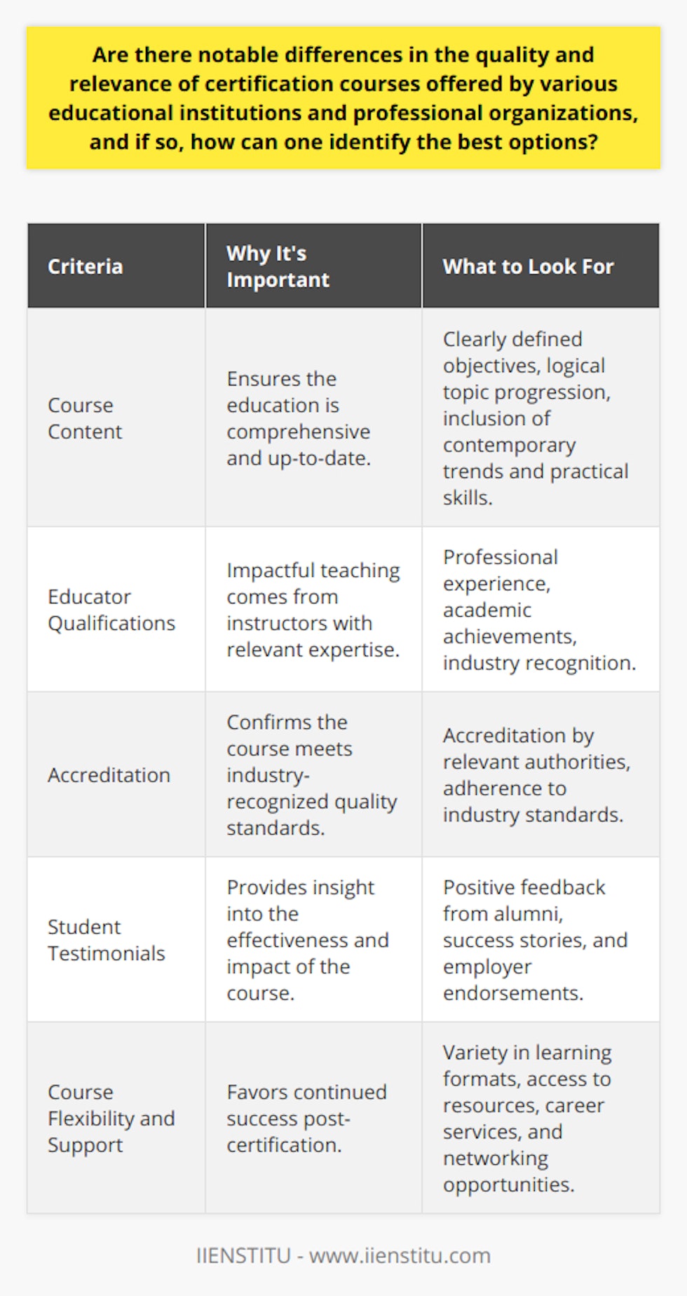When opting for certification courses, discerning differences in quality and relevance is crucial for advancing one's education and career. Educational institutions like IIENSTITU, as well as various professional organizations, offer a multitude of courses, yet the value they provide can vary significantly, calling for a strategic approach to identify the most beneficial options.Firstly, scrutiny of the course content is paramount. Top-tier programs exhibit curricula that are both exhaustive and current, reflecting cutting-edge trends and practices within the field. A strong course should articulate clear learning objectives, outline alogical progression of topics, and furnish in-depth knowledge alongside practical skills that cater to real-world applications.Secondly, the educators behind the course play a critical role in conveying knowledge and fostering an enriching learning environment. Optimal courses are those delivered by experts who have a blend of professional experience and academic accomplishments. Their industry background ensures that the material is not only academically sound but also infused with actionable insights that prepare learners for practical challenges.The acknowledgement of a course through accreditation is equally important. It's a litmus test for the quality assurance and professional acknowledgment of the program. Accredited courses are rigorously evaluated and meet established standards, hence carrying more weight in professional settings. They signal a level of excellence and indicate that the certification will be respected by employers and peers alike.A further method for measuring the effectiveness of a certification course is by perusing testimonials and reviews from former students or employers. First-hand accounts and success stories act as beacons of a program's capacity to deliver on its promises. Positive experiences and outcomes shared by prior participants can highlight the transformative impacts of the course on career trajectories.Lastly, consider the practical aspects of the course, including the support services and delivery format. Contemporary learners benefit from flexible programs that accommodate different learning styles and life commitments. Institutions that provide plentiful resources, career services, and network-building opportunities not only enhance the learning journey but also contribute greatly to post-certification endeavours.In conclusion, by meticulously evaluating the course content, instructor credentials, accreditation status, student outcomes, and the flexibility and support offered, it becomes possible to sift through the broad spectrum of certification courses. Such due diligence enables you to pinpoint those which promise a high-caliber educational experience and can significantly enrich your professional standing.