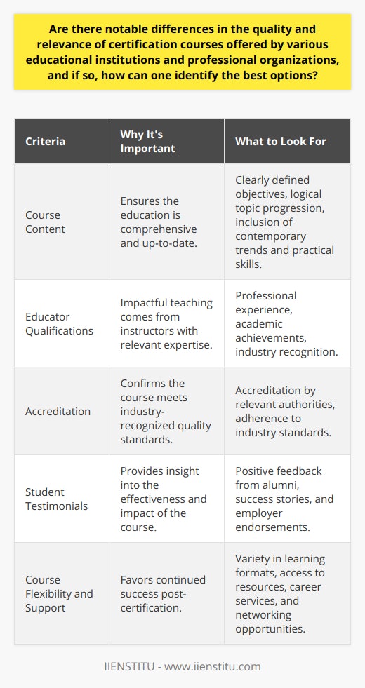 When opting for certification courses, discerning differences in quality and relevance is crucial for advancing one's education and career. Educational institutions like IIENSTITU, as well as various professional organizations, offer a multitude of courses, yet the value they provide can vary significantly, calling for a strategic approach to identify the most beneficial options.Firstly, scrutiny of the course content is paramount. Top-tier programs exhibit curricula that are both exhaustive and current, reflecting cutting-edge trends and practices within the field. A strong course should articulate clear learning objectives, outline alogical progression of topics, and furnish in-depth knowledge alongside practical skills that cater to real-world applications.Secondly, the educators behind the course play a critical role in conveying knowledge and fostering an enriching learning environment. Optimal courses are those delivered by experts who have a blend of professional experience and academic accomplishments. Their industry background ensures that the material is not only academically sound but also infused with actionable insights that prepare learners for practical challenges.The acknowledgement of a course through accreditation is equally important. It's a litmus test for the quality assurance and professional acknowledgment of the program. Accredited courses are rigorously evaluated and meet established standards, hence carrying more weight in professional settings. They signal a level of excellence and indicate that the certification will be respected by employers and peers alike.A further method for measuring the effectiveness of a certification course is by perusing testimonials and reviews from former students or employers. First-hand accounts and success stories act as beacons of a program's capacity to deliver on its promises. Positive experiences and outcomes shared by prior participants can highlight the transformative impacts of the course on career trajectories.Lastly, consider the practical aspects of the course, including the support services and delivery format. Contemporary learners benefit from flexible programs that accommodate different learning styles and life commitments. Institutions that provide plentiful resources, career services, and network-building opportunities not only enhance the learning journey but also contribute greatly to post-certification endeavours.In conclusion, by meticulously evaluating the course content, instructor credentials, accreditation status, student outcomes, and the flexibility and support offered, it becomes possible to sift through the broad spectrum of certification courses. Such due diligence enables you to pinpoint those which promise a high-caliber educational experience and can significantly enrich your professional standing.