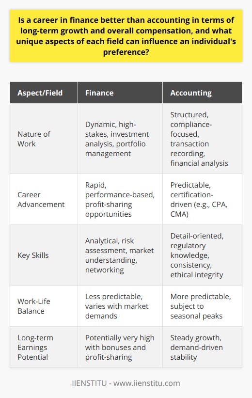Choosing between a career in finance and accounting ultimately depends on an individual's goals, interests, and personality traits. While both fields provide substantial career opportunities and the potential for competitive compensation, they cater to different skill sets and personal preferences.Finance: A Gateway to High-Stakes, High-Reward RolesCareers in finance are often characterized by their dynamic and high-stakes nature. Professionals in finance typically engage in activities like investment analysis, portfolio management, financial planning, and advising clients on complex financial matters. The fast-paced environment in sectors such as investment banking or private equity can lead to a steep learning curve. Those who excel may quickly climb the ranks to positions that offer significant bonuses and profit-sharing opportunities.Finance roles typically demand a strong analytical skill set, the ability to assess and take calculated risks, and a deep understanding of market trends and economic principles. Networking skills and the ability to perform under pressure are also vital, as much of the work in finance involves direct impact on company growth or individual wealth. Given these factors, finance professionals often experience rapid career advancement and have the potential to achieve high long-term earnings.Accounting: The Backbone of Business OperationsAccounting is the cornerstone of effective business management, providing the necessary insights for operational decisions and ensuring regulatory compliance. Accountants record financial transactions, compile and analyze financial statements, prepare budgets, and ensure the accuracy of an organization's financial information. Careers in accounting can lead to roles such as auditor, tax advisor, controller, and chief financial officer (CFO).Accounting offers more predictability in terms of career progression, with defined steps to certifications like CPA or CMA that often lead to increased responsibility and higher salaries. Certified accountants are always in demand, offering a level of job security not always found in finance. Furthermore, accounting presents opportunities to work in a variety of sectors, including public firms, private companies, non-profits, and government agencies.The balance of work and life in accounting can be another appealing factor. Outside of peak periods like tax season, accountants often have more predictable schedules than finance professionals, although the workload can still be demanding.Individual Preferences: The Deciding FactorWhen determining which career path is more advantageous, individuals must consider their personal predilections. Finance may attract those who are drawn to a high-energy atmosphere, enjoy strategic thinking, and have a robust tolerance for risk. The potential for a larger financial upside can be a significant draw for those with ambitious career aspirations.Those who prefer structure, are detail-oriented, and value stability may gravitate toward accounting. The predictability of the career trajectory and the ongoing need for accounting expertise can offer a reassuring career outlook.Both finance and accounting professionals need to be numerically proficient, ethical, and capable of critical thinking. Continuous learning and adapting to new regulations and technologies are also crucial in both fields.In summary, the question of whether a career in finance or accounting is better for long-term growth and overall compensation cannot be answered definitively. It varies based on individual aspirations, personality, and work style. Prospective professionals should weigh their personal preferences against the unique characteristics of each field before making a decision that aligns with their long-term career goals.