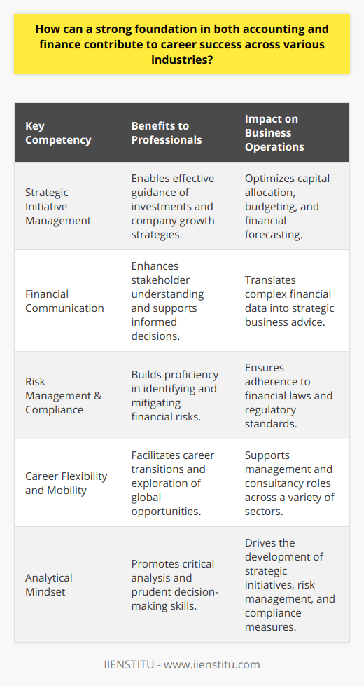 A robust understanding and expertise in accounting and finance are invaluable assets for professionals seeking to thrive in today's dynamic business environment. This cross-disciplinary knowledge base empowers individuals to manage and steer company finances with precision and strategic insight, making them indispensable assets across multiple sectors.Financial Acumen as a Strategic Business DriverFinancial literacy equips professionals with the acumen to steer strategic initiatives from conception to fruition. Possessing a nuanced grasp of budgeting, forecasting, and capital allocation, they are well-placed to guide investment decisions that propel company growth and competitive advantage. A firm grounding in financial principles thus transforms professionals into strategic partners who can contribute to high-level decision-making and long-term business planning.Mastering the Art of Communication in Financial ContextsOne of the nuanced skills that often goes unnoticed is the ability to communicate complex financial data in a digestible manner. Professionals who can distill intricate financial concepts into actionable insights provide immense value to stakeholders, enabling informed decision-making. Whether it's reporting to senior management or advising clients, the capacity to effectively translate financial data into strategic business advice is a sought-after skill across diverse industry landscapes.Risk Management and Compliance ExpertiseIn an era marked by complex regulatory landscapes, professionals who can navigate the intricacies of financial compliance are of paramount importance. They not only ensure organizational adherence to laws and standards but also help mitigate financial risks. Their ability to forecast and evaluate risks, while developing contingency plans, serves as a defensive bulwark that safeguards the organization's interests, reputation, and financial health.Career Agility in a Globalized EconomyThe omnipresence of financial principles across industries offers professionals a passport to career mobility and global opportunities. An intimate understanding of accounting and finance principles paves the way for roles in management, consultancy, and beyond. This versatility becomes a career safety net, empowering professionals to confidently traverse changing economic landscapes and pivot into various sectors or roles as opportunities arise.To sum up, a profound grounding in accounting and finance is not just about number crunching—it’s about fostering an analytical mindset that can dissect financial information to guide prudent decision-making. Such expertise is the bedrock upon which companies can build strategic initiatives, ensure compliance, manage risks, and ultimately, chart a course towards sustained success. The versatility it bestows upon professionals makes it a universal language of business that unlocks doors to a myriad of career paths.