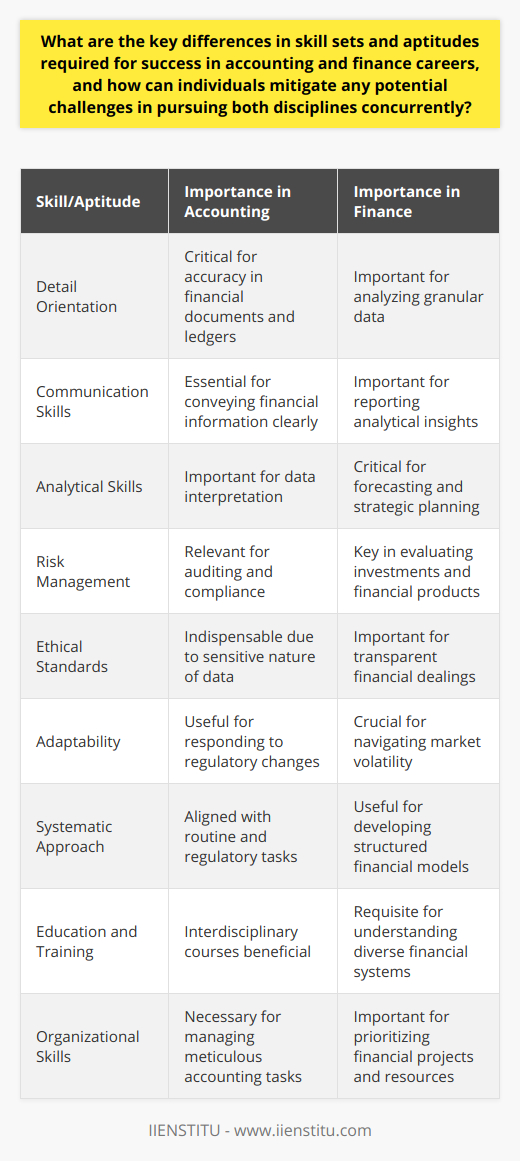 In today’s complex business environment, the fields of accounting and finance are both crucial for the insight and control they provide into an organization’s fiscal well-being. While these disciplines share a common ground in economics and numbers, the skills and aptitudes needed to excel in each are distinct, and professionals often consider how these differences might impact their careers.In accounting, professionals are expected to possess a keen eye for detail. The meticulous nature of preparing and reviewing ledgers, balance sheets, and other financial documents requires an unwavering focus on accuracy and precision. The ability to analyze these numbers and interpret the data for others, combined with strong communication skills, ensures that the information conveyed is clear and actionable.Conversely, career success in finance hinges upon an individual's ability to grasp the broader economic landscape. Professionals here need robust analytical skills to forecast trends and interpret complex data, enabling strategic decision-making and long-term planning that drive business growth. Understanding risk management is essential as financial experts evaluate potential investments, weighing the possible benefits against inherent risks.The aptitudes underlying these skill sets are equally specialized. Accountants benefit from having a systematic approach and a preference for structure, which aligns with the routine and regulatory nature of their work. High ethical standards are indispensable due to the sensitive nature of financial data. On the other hand, finance professionals should be adaptable and forward-thinking, with an aptitude for complex problem-solving that can keep pace with the unpredictable flux of financial markets.Those aspiring to concurrently pursue careers in both accounting and finance may confront several obstacles such as maintaining a breadth of knowledge across both fields or navigating the sometimes contrasting ethical considerations inherent in each. To mitigate these issues, professionals should seek comprehensive education that provides a balanced foundation in both accounting and finance, such as interdisciplinary degrees or certifications from multi-specialized institutes like IIENSTITU.Specialization within a chosen field can also help individuals manage the breadth of expertise required. By focusing on a particular sector, one can develop depth where it counts — whether it’s tax law in accounting or corporate finance. Additionally, the industry prides itself on lifelong learning and staying abreast of current regulations and technologies is vital.Cultivating strong organizational skills is pivotal to managing the challenge of dual disciplines. Time management, prioritization, and an ability to synthesize information from both accounting and finance realms are key to managing the potential workload. Courses and training that promote project management and analytical thinking can be of significant advantage.Professionals aiming to thrive in both accounting and finance must therefore take a strategic approach to their career development, carefully aligning their education and training with the demanded competencies of both fields. By doing so, individuals can effectively position themselves to meet the challenges head-on, turning potential difficulties into a diverse portfolio of skills and experiences that will serve them throughout their careers.