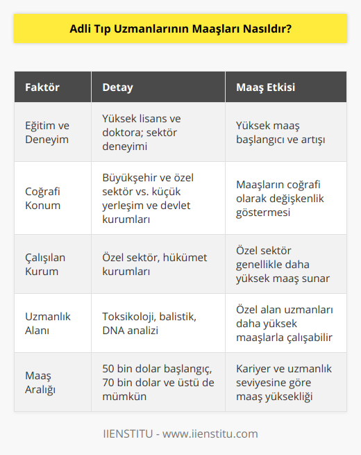 Adli tıp, hukuk ve tıp bilimlerinin kesişiminde bulunan önemli bir alan olup, adli tıp uzmanları da suçların aydınlatılması ve adaletin sağlanması konusunda kritik bir görev üstlenirler. Adli tıp uzmanları, ölüm vakalarını inceleyebilir, kanıtları analiz edebilir ve hukuki süreçlerde bilirkişi olarak görüş belirtebilirler. Dolayısıyla, bu uzmanların maaşlarının da bu önemli görevlerine parallel bir değer taşıması beklenir.Adli tıp uzmanlarının maaşları, bir dizi faktöre bağlı olarak değişkenlik gösterir. Öncelikle, uzmanın eğitim düzeyi ve deneyimi maaşının belirlenmesinde önemli rol oynar. Yüksek lisans ve doktora düzeyinde eğitim alarak alandaki uzmanlığını artıran adli tıp uzmanları, daha yüksek maaşlarla işe başlayabilir. Ayrıca, sektörde geçirilen yıllar ve kazanılan tecrübe de maaş üzerinde olumlu etkiler yapar.İkinci olarak, adli tıp uzmanlarının çalıştıkları şehir, ülke ve kurumlar maaşlarının belirlenmesinde önemli bir faktördür. Büyükşehirlerde ve özel sektörde çalışan adli tıp uzmanlarının maaşları, daha küçük yerleşim yerlerinde ve devlet kurumlarında görev yapan meslektaşlarına göre daha yüksek olabilir.Üçüncüsü, adli tıp uzmanları arasında farklı alanlara yönelenler de bulunmaktadır. Örneğin, toksikoloji, balistik, DNA analizi gibi özel alanlarda uzmanlaşan adli tıp uzmanları, genel adli tıp uzmanlarına göre daha yüksek maaşlarla çalışabilir.Sonuç olarak, adli tıp uzmanlarının maaşları, eğitim ve deneyim düzeylerine, coğrafi konum ve çalıştıkları kurumlara, ve uzmanlaştıkları alanlara göre değişkenlik gösterir. Yıllık 50 bin dolar olarak başlangıç maaşıyla başlasalar dahi, 70 bin dolar ve üstü maaşlar alabilecek adli tıp uzmanları da mevcuttur. Bu nedenle, adli tıp uzmanı olmayı düşünen adayların, kariyer planlamaları ve gelişimlerine yönelik hedeflerle maaş beklentilerini belirlemeleri önemli bir stratejidir.
