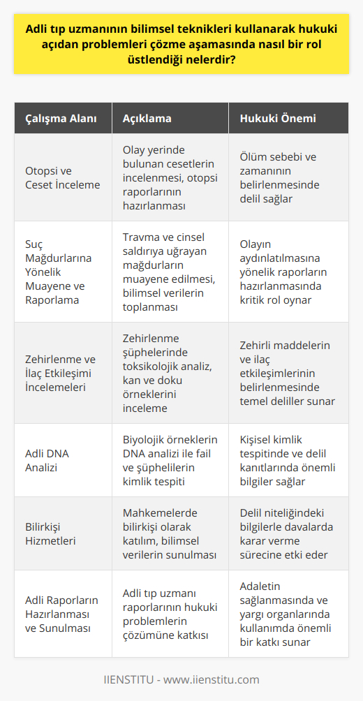 Adli Tıp Uzmanının Rolü ve Çalışma Alanları1. Otopsi ve Ceset İncelemeAdli tıp uzmanları, olay yerinde bulunan cesetlerin incelenmesinde ve otopsi raporlarının hazırlanmasında kilit rol oynarlar. Cesedin üzerinde yapılan incelemeler sonucunda, ölüm sebebi ve zamanı gibi önemli bilgiler ortaya çıkarabilirler.2. Suç Mağdurlarına Yönelik Muayene ve RaporlamaSuç mağdurları, şiddete veya cinsel saldırıya uğradıklarında, adli tıp uzmanına başvurarak muayene olurlar. Bu süreçte, adli tıp uzmanı mağdurun yaşadığı travmaya dair bilimsel veriler toplayarak, olayı aydınlatmaya yönelik raporlar hazırlar.3. Zehirlenme ve İlaç Etkileşimi İncelemeleriAdli tıp uzmanları, şüpheli zehirlenme vakalarında toksikoloji alanında çalışarak kan ve doku örneklerini inceleyip, zehirli maddelerin türünü ve miktarını belirlemeye yardımcı olurlar. Ayrıca, ilaç etkileşimlerine bağlı olarak ortaya çıkan sağlık problemlerine dair raporlar düzenlerler.4. Adli DNA AnaliziAdli tıp uzmanları, suç mahallerinden alınan biyolojik örneklerin DNA analizini gerçekleştirerek, failin kimlik tespiti ve şüphelilerin doğrulanması veya dışlanması konusunda önemli hizmetler sunarlar.Adli Tıp Uzmanının Hukuki Açıdan Rolü1. Bilirkişi HizmetleriAdli tıp uzmanları, mahkemelerde hukuki süreçlere katkıda bulunarak bilirkişi olarak yer alır ve hukuki problemleri çözmeye yönelik bilimsel veriler sunarlar. Bu veriler, davalarda delil niteliğinde olup karar aşamasında etkili olmaktadır.2. Adli Raporların Hazırlanması ve SunulmasıAdli tıp uzmanları tarafından hazırlanan raporlar, hukuki problemlerin çözümünde büyük önem taşır. Hazırlanan raporlar, yargı organlarında kullanılarak adaletin sağlanması için önemli bir katkı sunar.Adli tıp uzmanlarının hukuki problemlerin çözümünde bilimsel yöntemler kullanarak üstlendiği ve devamlı ihtiyaç duyulan rol, toplum düzeni ve adaletin sağlanması açısından kritik öneme sahiptir. Bu nedenle, adli tıp uzmanlarının görevlerine devam ettikçe, hukuki problemlerin çözümü ve toplumsal düzenin sağlanmasına yönelik katkıları artmaktad.