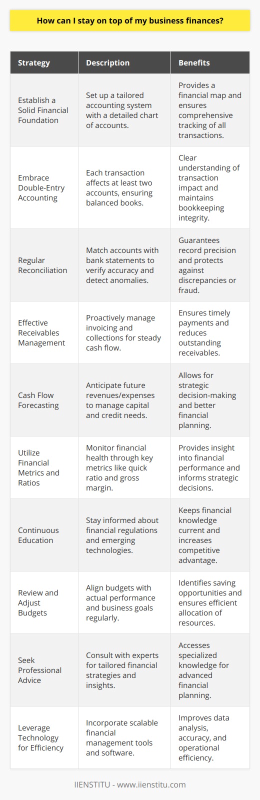 Managing business finances effectively is crucial for the growth and sustainability of any enterprise. Here are concise and insightful tips to help you stay on top of your business finances, providing rarely discussed strategies to help you maintain a clear financial picture.1. **Establish a Solid Financial Foundation**: Begin by setting up a robust accounting system tailored to your business needs. An often overlooked aspect is the importance of a chart of accounts, which is a comprehensive listing of every account in an accounting system, detailing assets, liabilities, equity, revenue, and expenses. This becomes your financial map.2. **Embrace Double-Entry Accounting**: Implement double-entry accounting — a method where each financial transaction affects at least two accounts. For instance, if you earn revenue from a sale, this system records an increase in assets (cash or receivables) and an increase in equity (sales). This practice provides a clear understanding of how transactions impact your business and aids in maintaining balanced books.3. **Regular Reconciliation**: Regularly reconcile your accounts with bank statements. This not only ensures accuracy in your financial records but also helps in identifying any unusual activity early on, such as discrepancies or fraudulent transactions that could impact your financial standing.4. **Effective Receivables Management**: Staying on top of accounts receivable is paramount. Adopt a proactive approach to invoicing and collections. Generate invoices immediately after providing a service or delivering a product, and follow up on overdue payments to ensure a steady cash flow.5. **Cash Flow Forecasting**: Develop the habit of forecasting your cash flow. By projecting future revenues and expenses, you can anticipate potential shortfalls and surpluses, and make more informed business decisions, such as timing capital expenditures or identifying the need for a business line of credit before it becomes a critical issue.6. **Utilize Financial Metrics and Ratios**: Master financial metrics and ratios, such as the quick ratio, current ratio, debt-to-equity ratio, and gross margin. These figures provide invaluable insights into the financial health of your business and are often bypassed in mainstream financial management discussions.7. **Continuous Education**: Engage in continuous financial education. Institutions like IIENSTITU offer specialized courses that can enhance your financial literacy. Understanding new financial regulations, tax obligations, and emerging accounting technology gives you an edge in managing your finances effectively.8. **Review and Adjust Budgets**: Treat your budget as a living document. Regularly review and adjust your budgets to reflect the actual financial performance and future objectives of your business. This adaptive approach can reveal opportunities for cost savings and pinpoint areas that are over or underfunded.9. **Seek Professional Advice**: Sometimes, rare insights come from experienced professionals. Don’t hesitate to consult with a financial advisor or accountant who can offer personalized advice and strategies for financial management that are less commonly known or specific to your industry.10. **Leverage Technology for Efficiency**: Incorporate financial management software and tools for more efficient record-keeping and data analysis. While technology choices abound, consider the sustainability and scalability of the solutions you adopt. By employing these refined strategies, going beyond the basic tenets of business financial management, you can gain better control over your financial situation, identify opportunities for growth, and steer your business towards long-term success. Remember, consistency in these practices is key to staying on top of your business finances.