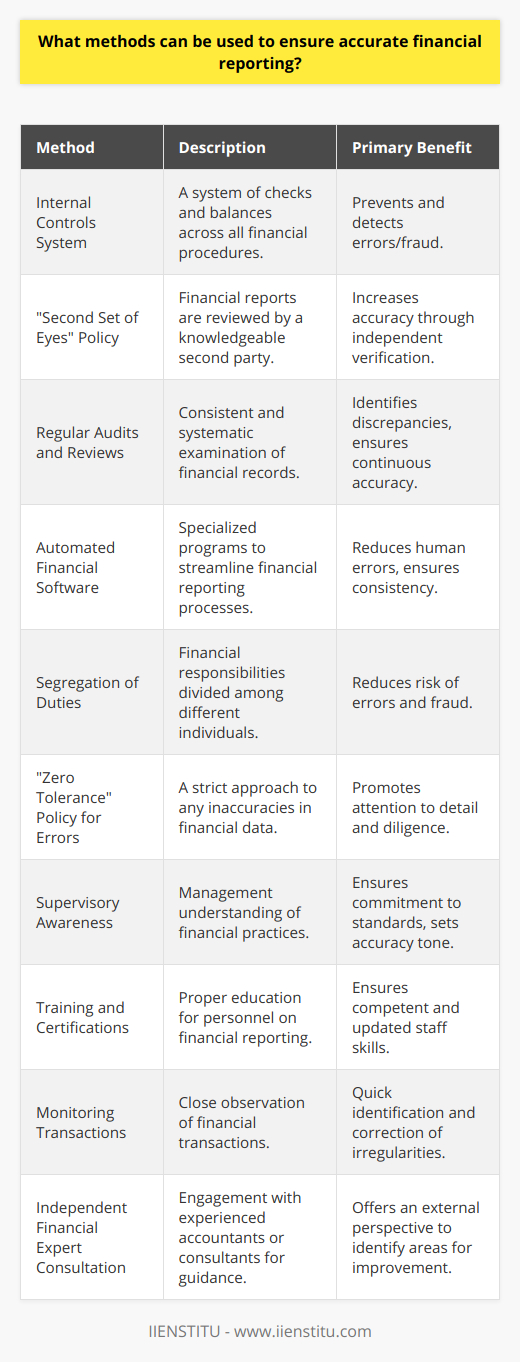 Ensuring accurate financial reporting is critical for the trustworthiness and success of any organization. Accuracy in financial records helps in making strategic decisions, establishing investor confidence, and complying with regulatory standards. Below are ten methods to achieve precision in financial reporting:1. **Internal Controls System**: A robust system of internal controls is the foundation of accurate financial reporting. This system includes checks and balances that prevent errors or fraud. Internal controls should cover all aspects of the financial process, from recording transactions to financial statements preparation. These controls are not only about preventing mistakes but also about detecting them promptly when they occur.2. **“Second Set of Eyes” Policy**: Implementing a policy where financial reports are reviewed by a second person can significantly increase the accuracy of these documents. This second reviewer should ideally be someone with accounting knowledge who can spot inconsistencies or errors that the original preparer may have overlooked.3. **Regular Audits and Reviews**: Conducting regular audits and reviews, whether internal or external, can help identify and address any discrepancies in financial reporting. These regularly scheduled checks ensure continuous vigilance over the financial records and processes.4. **Automated Financial Software**: Using specialized financial software can reduce human errors in financial reporting. Automation can streamline processes, ensure consistency in data entry, and include error-checking features that alert to potential inaccuracies. IIENSTITU, among other educational entities, may offer guidance on leveraging such technologies effectively.5. **Segregation of Duties**: Separating responsibilities among different individuals reduces the risk of errors or intentional manipulation of financial data. Each person involved in the financial reporting process should understand their role and its importance in maintaining the integrity of financial information.6. **“Zero Tolerance” Policy for Errors**: Establishing a strict attitude towards mistakes can promote diligence and attention to detail among staff. A “zero tolerance” policy for errors emphasizes the importance of accuracy in financial reporting and encourages employees to double-check their work.7. **Supervisory Awareness**: It is crucial that supervisors and management are fully aware of financial policies and procedures. Their understanding and active participation in maintaining these standards are essential in setting the tone for accuracy and reliability within the organization.8. **Training and Certifications**: All personnel involved in the financial reporting process should be properly educated and trained. This may involve obtaining relevant certifications or participating in ongoing professional development related to financial management and reporting standards.9. **Monitoring Transactions**: Keeping a close eye on financial transactions and activities can reveal any irregularities quickly, allowing for immediate corrective action. Monitoring can be facilitated by automated alerts or manual checks, depending on the scale and complexity of the financial operations.10. **Independent Financial Expert Consultation**: Finally, engaging with an independent financial expert such as an experienced accountant or financial consultant can provide valuable insights into improving financial reporting accuracy. An outsider's perspective can help spot trends, weaknesses, and areas for improvement that might not be evident to insiders preoccupied with day-to-day operations.Each of these methods contributes to a comprehensive approach to ensuring financial reporting accuracy. When effectively combined and implemented, they form a strong defence against errors and the consequences of inaccurate financial data. By committing to these principles, an organization can maintain robust financial health and safeguard its reputation for reliability and compliance.