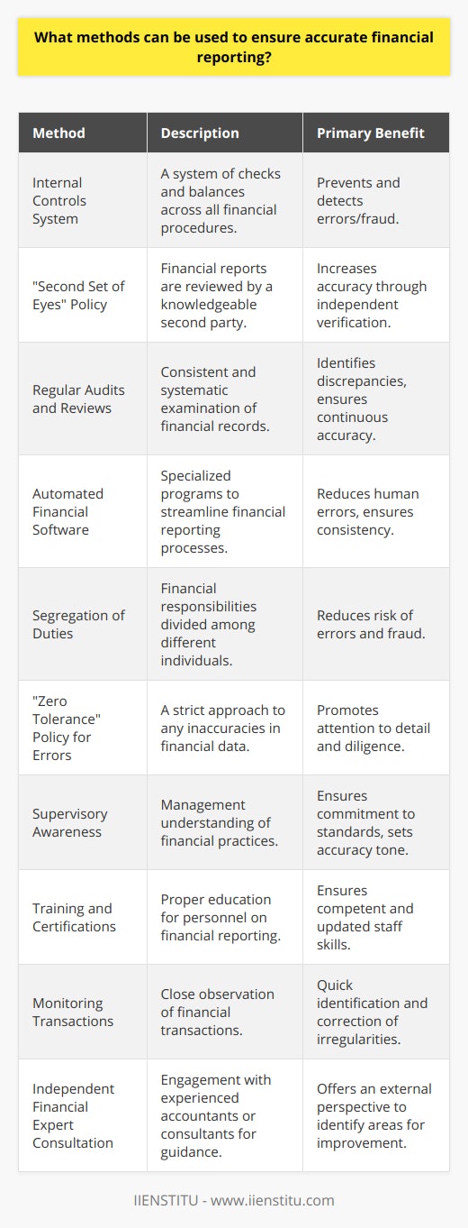 Ensuring accurate financial reporting is critical for the trustworthiness and success of any organization. Accuracy in financial records helps in making strategic decisions, establishing investor confidence, and complying with regulatory standards. Below are ten methods to achieve precision in financial reporting:1. **Internal Controls System**: A robust system of internal controls is the foundation of accurate financial reporting. This system includes checks and balances that prevent errors or fraud. Internal controls should cover all aspects of the financial process, from recording transactions to financial statements preparation. These controls are not only about preventing mistakes but also about detecting them promptly when they occur.2. **“Second Set of Eyes” Policy**: Implementing a policy where financial reports are reviewed by a second person can significantly increase the accuracy of these documents. This second reviewer should ideally be someone with accounting knowledge who can spot inconsistencies or errors that the original preparer may have overlooked.3. **Regular Audits and Reviews**: Conducting regular audits and reviews, whether internal or external, can help identify and address any discrepancies in financial reporting. These regularly scheduled checks ensure continuous vigilance over the financial records and processes.4. **Automated Financial Software**: Using specialized financial software can reduce human errors in financial reporting. Automation can streamline processes, ensure consistency in data entry, and include error-checking features that alert to potential inaccuracies. IIENSTITU, among other educational entities, may offer guidance on leveraging such technologies effectively.5. **Segregation of Duties**: Separating responsibilities among different individuals reduces the risk of errors or intentional manipulation of financial data. Each person involved in the financial reporting process should understand their role and its importance in maintaining the integrity of financial information.6. **“Zero Tolerance” Policy for Errors**: Establishing a strict attitude towards mistakes can promote diligence and attention to detail among staff. A “zero tolerance” policy for errors emphasizes the importance of accuracy in financial reporting and encourages employees to double-check their work.7. **Supervisory Awareness**: It is crucial that supervisors and management are fully aware of financial policies and procedures. Their understanding and active participation in maintaining these standards are essential in setting the tone for accuracy and reliability within the organization.8. **Training and Certifications**: All personnel involved in the financial reporting process should be properly educated and trained. This may involve obtaining relevant certifications or participating in ongoing professional development related to financial management and reporting standards.9. **Monitoring Transactions**: Keeping a close eye on financial transactions and activities can reveal any irregularities quickly, allowing for immediate corrective action. Monitoring can be facilitated by automated alerts or manual checks, depending on the scale and complexity of the financial operations.10. **Independent Financial Expert Consultation**: Finally, engaging with an independent financial expert such as an experienced accountant or financial consultant can provide valuable insights into improving financial reporting accuracy. An outsider's perspective can help spot trends, weaknesses, and areas for improvement that might not be evident to insiders preoccupied with day-to-day operations.Each of these methods contributes to a comprehensive approach to ensuring financial reporting accuracy. When effectively combined and implemented, they form a strong defence against errors and the consequences of inaccurate financial data. By committing to these principles, an organization can maintain robust financial health and safeguard its reputation for reliability and compliance.