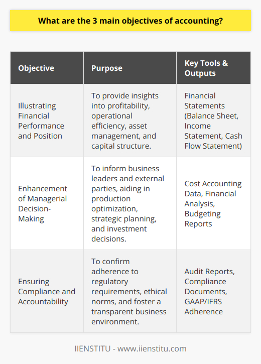 Accounting, a critical tool for businesses, plays a strategic role in recording, analyzing, and conveying financial information. It serves three main objectives that are fundamental to any organization's success and credibility.The first objective focuses on illustrating a company’s financial performance and position. Through meticulous recording and subsequent analysis of every financial transaction, accountants craft comprehensive financial statements. These statements, such as the balance sheet, income statement, and cash flow statement, provide insights into a business's profitability, operational efficiency, asset management, and capital structure. Accurate financial reporting enables both internal and external stakeholders to gauge the company's financial health.The second notable objective is the enhancement of managerial decision-making. Accounting information underpins key business decisions by informing those who steer the company's direction. Management teams leverage cost accounting data to optimize production processes and reduce waste, while financial accounting informs long-term strategic planning and investment decisions. External entities, such as potential investors and lenders, also rely on this data to make critical decisions about extending credit or investing capital.While the first two objectives center around information for performance and decision-making, the third objective encompasses compliance and accountability. Through accounting, businesses demonstrate adherence to regulatory requirements and ethical norms. In many jurisdictions, accounting practices are dictated by established principles, such as GAAP or International Financial Reporting Standards (IFRS). Compliance with these guidelines ensures that stakeholders are privy to fair and consistent information, safeguarding against malpractices and fostering a transparent business environment.In conclusion, these three objectives – detailing financial performance and position, facilitating strategic decision-making, and ensuring compliance and accountability – are the keystones of effective accounting practices. They provide the foundation upon which businesses can thrive, maintain market confidence, and, above all, uphold principles of integrity and transparency in their financial dealings.