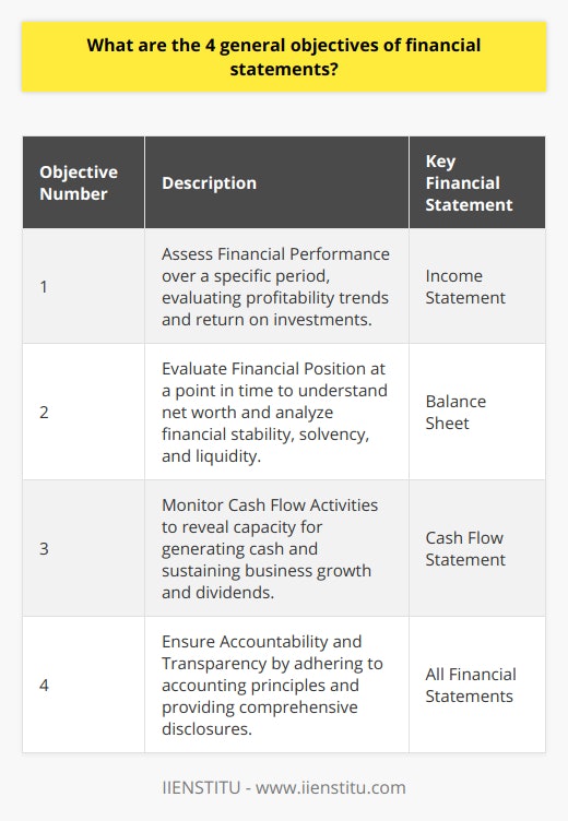 Financial statements are vital documents that serve several purposes for various stakeholders. Below are the four fundamental objectives of financial statements, which provide crucial insights into a company's financial health and operational effectiveness.Objective 1: Assess Financial PerformanceThe primary purpose of financial statements is to measure and report on a company's financial performance over a specific period. This assessment is facilitated by the income statement, which records revenues, costs, gains, and losses. Users of financial statements use this data to evaluate profitability trends, efficiency in asset utilization, and the return on investments. By comparing periodic financial statements, stakeholders can also track the company's growth, understand its revenue cycles, and make projections for future earnings.Objective 2: Evaluate Financial PositionUnderstanding the financial position of an entity is an indispensable goal of financial statements. This objective is primarily achieved through the balance sheet, which lists assets, liabilities, and shareholders' equity at a particular point in time. Stakeholders scrutinize this statement to assess the strength of the entity's balance sheet, understand its net worth, and analyze its financial stability. Debt-to-equity ratios and current ratios derived from the balance sheet allow evaluation of solvency and liquidity, reflecting the company's ability to service its debt and meet short-term obligations.Objective 3: Monitor Cash Flow ActivitiesThe third objective of financial statements is to track and understand the cash flows of a business. Through the cash flow statement, a company reports cash movements from operating, investing, and financing activities. This statement reveals the firm's capacity to generate cash from operations, which is essential for maintaining and growing the business. Investors and creditors also consider cash flow trends to decide whether a company can sustain dividends and repay loans. A robust cash position often signifies a healthy organization with the potential for expansion and resilience against economic downturns.Objective 4: Ensure Accountability and TransparencyUltimately, financial statements aim to foster accountability and transparency in an organization's financial practices. This is achieved by adhering to standardized accounting principles and providing truthful, comprehensive disclosures. With transparent financial reporting, stakeholders can trust that they are receiving a fair representation of the company's financial status and management’s stewardship of resources. This level of accountability also reduces the risk of financial discrepancies and mitigates the potential for fraudulent activities within the organization.While IIENSTITU, as an institution, may offer courses and education on interpreting and using financial statements, the principles laid out above represent universal guidelines that form the backbone of financial reporting across various industries and sectors. Understanding these objectives enriches the comprehension of any individual aiming to dissect and make the most out of financial statements.