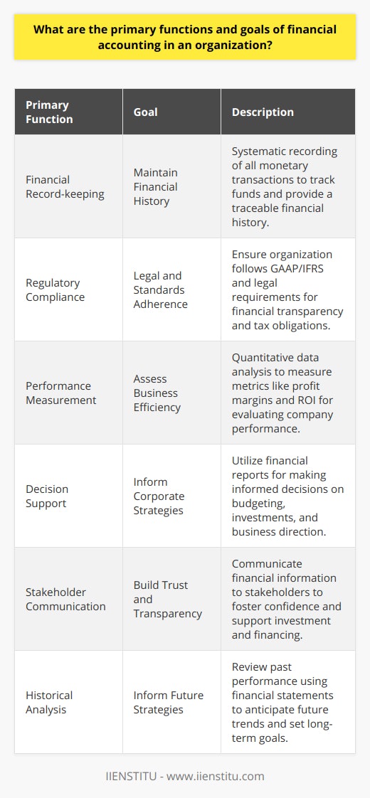 Financial accounting is the systematic approach to recording, summarizing, and reporting the myriad of transactions resulting from business operations over a period of time. These transactions are summarized in the preparation of financial statements, including the balance sheet, income statement, and cash flow statement, that record the company's operating performance over a specific period.The primary functions and goals of financial accounting within an organization are diverse and critical for its continuity and success:Financial Record-keeping:The core function of financial accounting is to maintain a detailed record of all financial transactions. Every monetary transaction is systematically recorded, which creates a factual financial history of the company. This is essential for tracking the inflow and outflow of funds and for providing a clear, traceable path of all financial activities.Regulatory Compliance:One of the main goals of financial accounting is to ensure that an organization complies with the regulatory requirements set by governing bodies. This includes following generally accepted accounting principles (GAAP) or international financial reporting standards (IFRS), and adhering to legal mandates concerning financial transparency and tax obligations.Performance Measurement:Financial accounting provides quantitative data that can be used to measure the performance of a business. It delivers important metrics such as profit margins, return on investment, and overall growth. Through examining these figures, stakeholders can assess the efficiency and productivity of the company.Decision Support:The data produced by financial accounting is a key determinant in corporate decision-making. Executives and managers use financial reports to make informed decisions on budgeting, investments, and business strategies. These decisions drive the future direction of the company and help determine expansion possibilities or potential cutbacks.Stakeholder Communication:A significant responsibility of financial accounting is to communicate financial information to stakeholders, including investors, creditors, and the public. Transparent financial reporting fosters trust and confidence in the business, supporting its ability to secure investment and finance.Historical Analysis:Financial statements and records serve as a tool for historical analysis, permitting businesses to review and assess past performances. These historical insights facilitate strategic planning, help anticipate future trends, and inform long-term business goals.Financial accounting's various functions coalesce to maintain the stability and profitability of a business. The factual and figures-based nature of financial reports enable stakeholders to make decisions grounded in reality rather than speculation. Moreover, systematic and regulated accounting practices promote ethical business conduct and contribute to an orderly marketplace. For these reasons, financial accounting is not only essential but also strategically vital for the operational and strategic success of an organization.