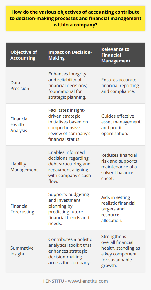 Accounting: A Bedrock for Strategic Decision-Making and Financial StewardshipAccounting stands as a vital pillar within the corporate decision-making framework, playing a multifaceted role in shaping the tactical and strategic choices a company makes. Understanding how these diverse objectives intertwine with financial decision-making and management is essential for anyone engaged in the commercial sphere.Enhancing Decision Integrity through PrecisionAt the forefront of accounting objectives is the commitment to data precision. In a landscape where financial information forms the backbone of many business operations, the need for unerring accuracy is paramount. It is this precision that instills confidence in leaders as they engage in the decision-making process, ensuring they have a reliable foundation upon which to base their judgments and strategies. Accounting’s meticulous nature means that financial reports can be trusted to reflect an undistorted fiscal image, empowering decision-makers to act with assurance.Interpreting Financial Health for Strategic PlanningAnother intrinsic role of accounting is to illuminate a company's financial condition. Regular, standardized financial reporting enables executives to deconstruct past performance, gleaning insights that direct critical strategic initiatives. Evaluation of income statements, balance sheets, and cash flow statements provides a 360-degree view of profitability, asset management, and liquidity, respectively. Identifying both the strengths and issues within these areas allows leaders to tailor their management strategies effectively, fostering a robust economic foothold.Navigating the Terrain of LiabilitiesEffective liability management is yet another objective where accounting proves indispensable. A comprehensive understanding of a company's owed commitments – short and long-term – is crucial. This understanding stems from accounting's conscientious recording and recognition of liabilities. With this knowledge, businesses can strategize around existing debts, negotiating terms and structuring repayment plans that accommodate the company's cash flow patterns and financial capacity. Such active management of liabilities mitigates risk and promotes a solvent, robust balance sheet.Forecasting for a Sustainable FuturePeering into the financial future is a daunting task, yet accounting lends a quasi-prophetic ability to predict and prepare for what lies ahead. By scrutinizing historical data and analyzing current financial trends, accounting plays a pivotal role in forecasting. This predictive power forms a cornerstone in budgeting and resource allocation–helping shape the trajectory of investment, identifying potential growth areas, and setting realistic financial targets. In essence, accounting's contribution to forecasting lays down the runway for a company's advancement, aligning ambitions with actionable financial insight.Summative InsightIn essence, each objective of accounting converges to provide a comprehensive, analytical toolkit that enhances decision-making and fortifies financial management. Through fostering data dependability, illuminating fiscal health, strategizing liability navigation, and honing forecasting acumen, accounting functions not merely as a record-keeping exercise but as a strategic partner in driving business success.While tools of accounting are broad, organizations must harness this rich seam of fiscal intelligence effectively – and platforms such as IIENSTITU, with their specialized educational focus, can be instrumental in empowering companies and individuals to leverage accounting to its full strategic potential.