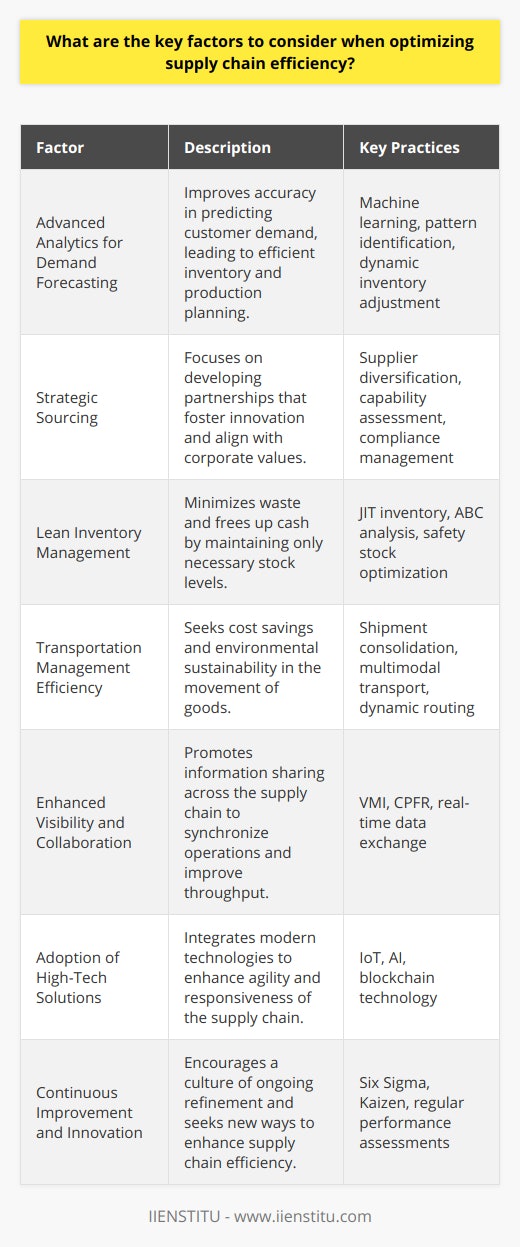 Optimizing supply chain efficiency is a multi-faceted endeavor that organizations must approach holistically to stay competitive and responsive to market demands. Here are key factors to consider when seeking to fine-tune your supply chain processes:**1. Integration of Advanced Analytics for Demand Forecasting:** Accurate demand forecasting is the cornerstone of an effective supply chain. Leveraging advanced analytics and machine learning can significantly improve forecasting accuracy by identifying patterns and predicting future demand. This results in better inventory control, more efficient production schedules, and reduced likelihood of overstock or stockouts.**2. Strategic Sourcing:** Optimal sourcing goes beyond cost considerations and delves into creating strategic partnerships with suppliers. This includes evaluating their capacity for innovation, responsiveness to changing demands, and alignment with the company's sustainability and compliance standards. Sourcing strategies may involve diversifying the supplier base to mitigate risks from geopolitical issues or natural disasters.**3. Lean Inventory Management:** Adopting a lean approach to inventory management will ensure that resources are not tied up unnecessarily. Techniques like JIT and 'ABC' analysis help to minimize idle inventory and improve cash flow. Simultaneously, safety stock levels must be intelligently managed to protect against disruption without causing wastage.**4. Transportation Management Efficiency:** Transportation is often one of the most significant costs in the supply chain. To improve efficiency, companies must consider consolidating shipments, optimizing carrier selection, using multimodal transport, and employing software for dynamic route planning. Green logistics practices are also becoming increasingly important from both cost and environmental perspectives.**5. Enhanced Visibility and Collaborative Practices:** A transparent supply chain with free-flowing information between partners can prevent bottlenecks and delays. Collaborative practices such as Vendor Managed Inventory (VMI) and Collaborative Planning, Forecasting, and Replenishment (CPFR) can reinforce this, allowing multiple parties to synchronize their activities for improved performance.**6. Adoption of High-Tech Solutions:** Embracing cutting-edge technologies can create a more agile and responsive supply chain. Solutions like IoT for real-time tracking, AI for predictive analysis, and blockchain for secure, tamper-proof transactions are transforming supply chains. This tech-enablement leads to better decision-making capabilities and enhances efficiency.**7. Commitment to Continuous Improvement and Innovation:** An efficient supply chain doesn’t remain static; it continually evolves. Employing methodologies such as Six Sigma and Kaizen promote a culture of continuous improvement and long-term excellence. Regular assessments to identify and act on inefficiencies, as well as the willingness to innovate, are hallmarks of an optimized supply chain.Addressing these key factors and staying informed about the latest developments in supply chain management practices can help businesses remain competitive. Organizations should also consider investing in educational resources and training, such as those offered by IIENSTITU, which specializes in professional courses and could provide individuals and teams with updated skills and knowledge pertinent to supply chain optimization.