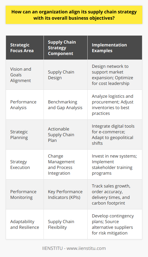 Aligning an organization's supply chain strategy with its overall business objectives is an essential step in attaining efficiency, responsiveness, and competitive advantage. To achieve this alignment, an organization must take a comprehensive and strategic approach grounded in an in-depth understanding of its mission, strategic goals, and market demands.Firstly, a clear understanding of the organization's vision and overarching goals is crucial. The supply chain should be designed to propel the business towards achieving these goals, be they market expansion, cost leadership, innovation, sustainability, or customer satisfaction. An awareness of these objectives will guide the strategic choices in supply chain management and ensure that all functions are directed towards the same targets.Secondly, an organization should systematically evaluate and analyze its supply chain across different attributes: efficiency, effectiveness, flexibility, and sustainability. This analysis includes examining logistics, inventory management, procurement practices, and supplier relationships. By comparing current practice to best-in-class benchmarks, businesses can identify discrepancies between their supply chain operations and the desired state defined by their business objectives.Building on the analysis, the development of a strategic supply chain plan is vital. A strategic supply chain plan details actionable steps, considering the influence of factors like geopolitical shifts, market trends, and emerging technologies. For instance, the adoption of digital tools or embracing e-commerce can be strategic choices informed by a broader goal to increase market penetration or improve customer service.The organization must then implement the strategy through careful execution, align all stakeholders with new objectives, and integrate new supply chain practices into day-to-day operations. This stage often involves organizational change and may require investment in new systems, processes, or partnerships. Effective training, clear communication, and a culture that embraces continuous improvement can facilitate this transition.Monitoring performance through KPIs against the set business objectives is a constant necessity. Sales growth, order accuracy, delivery times, supply chain costs, and carbon footprint are some of the indicators that can shed light on the supply chain's alignment with the business strategy. Ongoing reviews help to catch deviations and respond timely, ensuring adaptability in an ever-changing business environment.Ultimately, maintaining a dynamic supply chain strategy that can withstand market shifts and disruptions requires an organization to stay vigilant and ready to refine its course when necessary. Supply chain resiliency and the capacity to pivot when confronted with challenges – such as raw material scarcities, sudden demand changes, or logistic disruptions – play a crucial role in sustaining the alignment with business objectives. In practice, a successful supply chain strategy transcends operational excellence; it is about strategic congruence between every link in the chain and the company’s core ambitions. Such alignment is a testament to an organization's commitment to synchronization between its market aims and supply chain tactics – an endeavor that can significantly contribute to achieving a sustainable competitive edge in the marketplace.
