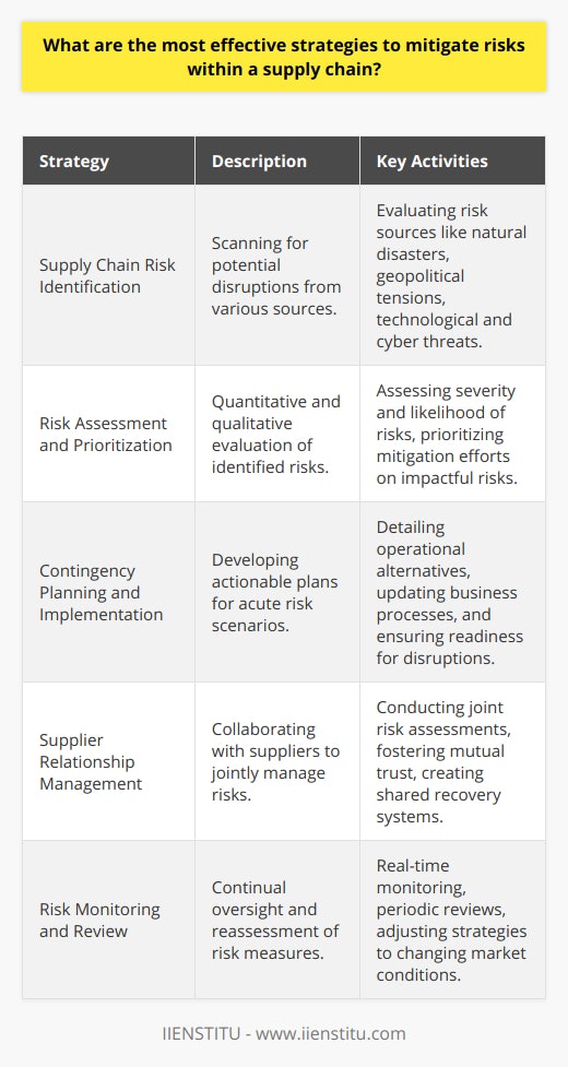 In the complex world of operations, supply chain risk management is a critical discipline designed to cope with uncertainties that can affect the flow of goods, information, and finance. Its effective implementation is pivotal in guaranteeing business continuity and customer satisfaction. The following strategies outline the most effective ways to mitigate risks within a supply chain.**Supply Chain Risk Identification**Successful risk mitigation begins with a thorough identification of potential risk factors that could impact the supply chain. This includes evaluating various scenarios that can cause disruption, ranging from natural calamities and geopolitical tensions to technological failures and cyber attacks. A nuanced understanding of the vulnerabilities inherent to each stage of the supply chain allows for more targeted risk management measures.**Risk Assessment and Prioritization**After identifying possible risks, organizations must assess and rank them according to their potential severity and likelihood of occurrence. A multi-criteria decision-making approach is often employed, measuring risks on both quantitative and qualitative scales. Prioritization enables firms to allocate their resources and focus effectively, addressing the most impactful risks first while monitoring others.**Contingency Planning and Implementation**For high-priority risks, contingency plans are developed, detailing operational workarounds, such as alternative suppliers, logistics networks, and emergency protocols. This proactive step ensures that the organization has actionable responses ready to implement when disruptions occur. For implementation to be effective, these plans must be integrated into the regular business processes and updated regularly to reflect changes in the operating environment.**Supplier Relationship Management**Mitigating risks is not a solo endeavor but rather involves collaborating with key suppliers and service providers. By engaging in strategic supplier relationship management, organizations can encourage mutual efforts to manage risks. This may involve joint risk assessment exercises, shared recovery systems, and developing a culture of mutual trust and transparency.**Risk Monitoring and Review**An essential aspect of risk mitigation is the ongoing monitoring of supply chain activities and the review of existing risk strategies. Supply chains are dynamic, and as such, risk management systems need to be regularly scrutinized for relevancy and effectiveness. This includes keeping an eye on new risks that may arise due to changes in market conditions or other external factors. Periodic reviews coupled with real-time monitoring enable agile responses to emerging threats.To reinforce these strategies, educational platforms like IIENSTITU provide specialized courses and resources that help professionals gain insights into the latest practices and tools in supply chain risk management. Through continuous learning, supply chain professionals can better anticipate risks and develop robust mitigation strategies to protect their organizations from potential disruptions.In essence, effective risk mitigation within a supply chain is embedded in identifying, assessing, and prioritizing risks, coupled with the successful implementation of comprehensive contingency plans. It is also heavily reliant on strong relationships with suppliers and diligent monitoring of the supply chain environment. Only through these concerted efforts can supply chains hope to sustain and thrive amid the myriad risks they face.