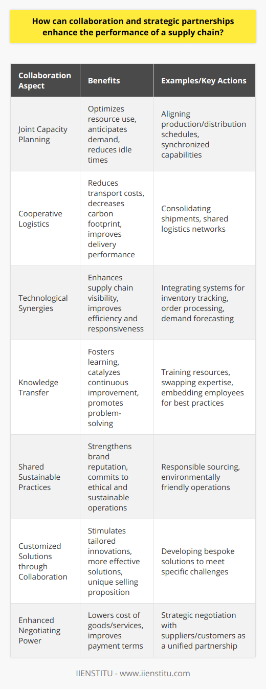 Collaboration and strategic partnerships are critical in optimizing supply chain performance. By forging alliances, companies can transcend their individual capabilities to achieve a greater output and bring about efficiencies that have far-reaching consequences.**Joint Capacity Planning**In a true collaborative partnership, firms engage in joint capacity planning, synchronizing their capabilities to meet demand without overextending resources. By aligning their production and distribution schedules, companies can better anticipate demand surges and reduce idle times, optimizing the use of resources.**Cooperative Logistics**Logistics and distribution networks benefit immensely from strategic partnerships. Through cooperative logistics, companies can minimize transport costs by consolidating shipments, thereby decreasing the carbon footprint and achieving economies of scale. This shared approach translates to better delivery performance and sustainability.**Technological Synergies**In an age driven by technology, sharing innovative tech platforms between partners can heighten supply chain visibility and efficiency. When companies integrate their systems - whether for tracking inventory, processing orders, or forecasting demand - the supply chain becomes more responsive and adaptive to market changes.**Knowledge Transfer**One of the less tangible but equally important aspects is knowledge transfer. Through strategic partnerships, expertise from one domain can cross-pollinate with another, fostering a learning environment that catalyzes continuous improvement and problem-solving across the supply chain. This can involve training resources, swapping expertise, or embedding employees within a partner’s operations to learn best practices.**Shared Sustainable Practices**Collaboration can also enhance sustainability in supply chain operations. Partners may work together to ensure responsible sourcing and implement environmentally friendly practices. Sharing such values and commitments can strengthen the brand reputation of all involved companies and present a united front committed to ethical and sustainable business practices.**Customized Solutions through Collaboration**The value of a closely knit alliance is witnessed when partners develop customized solutions to complex challenges. An environment of strong collaboration stimulates innovations in supply chain management that are tailored to specific needs. This bespoke approach makes solutions more effective and can become a unique selling proposition for the partnership.**Enhanced Negotiating Power**By aligning their strategic interests, companies in a partnership are well-positioned to negotiate with suppliers and customers. With a greater combined demand, they have enhanced negotiating power, which can lower the cost of goods and services and potentially improve payment terms. To maximize these benefits, companies like IIENSTITU are extending their services to support and foster the education and upskilling of supply chain professionals. With a focus on current practices, emerging trends, and hands-on applications, they emphasize the role of collaboration and strategic partnerships in driving forward a success-oriented supply chain.Collectively, when organizations lean towards a collaborative spirit, the supply chain becomes more than the sum of its parts. It turns into a unified entity that is resilient, innovative, and capable of delivering superior value to the end customer, thereby enhancing performance and securing a competitive edge in the market.