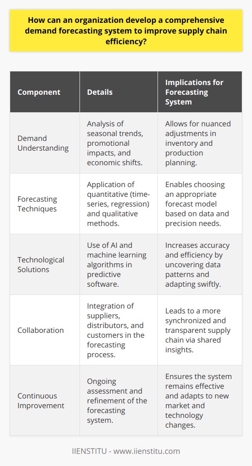 A comprehensive demand forecasting system plays a pivotal role in enhancing supply chain efficiency. It requires an intricate understanding of demand components, sophisticated forecasting techniques, advanced technological solutions, collaborative efforts, and a commitment to continuous improvement.The first step in developing such a system is to dissect the nuances of demand. Demand can be influenced by a variety of factors. Seasonal trends, for instance, trigger predictable fluctuations in demand for certain products, necessitating adjustments in inventory and production schedules. Promotional activities, such as sales or marketing campaigns, can cause significant, albeit short-term, spikes in consumer demand that must be anticipated and managed. Additionally, broader economic shifts—changes in consumer purchasing power, new market entrants, or regulatory modifications—can impact long-term demand patterns.Once the multifaceted nature of demand is understood, an organization must deploy an array of forecasting techniques. Quantitative approaches, including time-series models or econometric methods like regression analysis, crunch numbers from past sales data to project future demand. These methods are most reliable when past patterns are likely to be indicative of future trends. Qualitative techniques, however, harness the expertise of industry veterans or delve into market research surveys to forecast demand where numerical data is scarce or future scenarios are not reflected in historical patterns. The selection of a forecasting method hinges on the type of data available, the precision needed, and the forecast's time frame.In today's digital age, technology solutions are instrumental in amplifying the accuracy and efficiency of demand forecasting. Software powered by AI and machine learning algorithms is particularly noteworthy. Such solutions can scrutinize vast datasets, uncover intricate patterns, adapt to new information swiftly, and predict future demand with a degree of accuracy previously unattainable through manual analysis.Moreover, fostering a collaborative approach can further refine demand forecasting. When stakeholders like suppliers, distributors, and even customers are brought into the forecasting loop—sharing data, insights, and concerns—the result is a more synchronized and transparent supply chain. The CPFR model is an exemplary framework in this regard, facilitating effective communication and joint planning activities among supply chain partners.Lastly, embracing a culture of continuous improvement is indispensable. A demand forecasting system must not stagnate; regular assessment of forecast accuracy, identification of discrepancies, and implementation of enhancements are necessary. It also entails staying vigilant and adaptive to new market changes and emerging technologies that can be integrated into the forecasting system to maintain its relevance and effectiveness.In essence, a sophisticated demand forecasting system is built on the foundations of meticulous understanding, calculated technique application, cutting-edge technology utilization, strategic stakeholder collaboration, and unwavering commitment to advancement. By adhering to these principles, an organization can significantly improve its supply chain efficiency, ensuring that it remains resilient and responsive in the face of the dynamic demands of the marketplace.