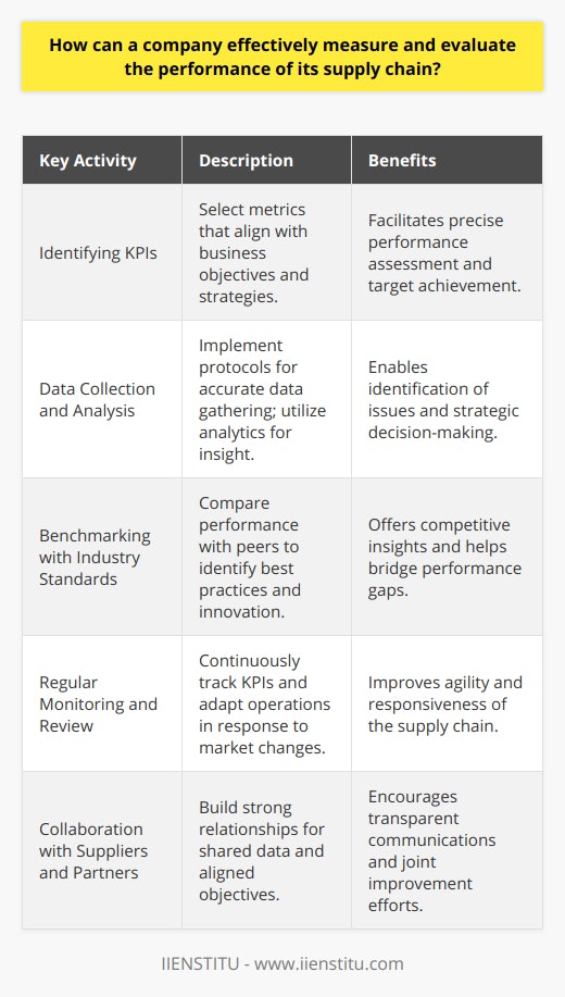 Identifying Key Performance IndicatorsEffectively measuring and evaluating supply chain performance mandates that companies zero in on Key Performance Indicators (KPIs) that resonate with their business objectives and strategies. These quantifiable metrics are pivotal to assessing how well the various facets of the company are hitting their targets. From on-time delivery rates to inventory turnover, selecting the right KPIs can set the groundwork for effective benchmarking and performance improvement.Data Collection and AnalysisAfter pinpointing the appropriate KPIs, the next step is to establish reliable data collection protocols. Ensuring data accuracy and timeliness facilitates insightful analysis, which is instrumental in identifying operational snags and crafting strategies for supply chain optimization. With tools that leverage predictive analytics and artificial intelligence, companies can detect subtler trends and use these insights to make informed decisions.Benchmarking with Industry StandardsAn essential component of evaluating supply chain efficacy is benchmarking against industry peers. This not only helps a company understand its competitive position but also allows it to discern best practices and innovations that could enhance operational outcomes. Benchmarking involves not just comparison but also a deep dive into understanding why certain discrepancies exist and what can be done to bridge any performance gaps.Regular Monitoring and ReviewThe dynamic nature of supply chains requires ongoing performance monitoring. Regular KPI reviews serve as a feedback loop, enabling companies to pivot as necessary to hit performance targets and exploit emerging opportunities. Routine assessments reinforce supply chain agility, ensuring that operations adapt swiftly to market and industry fluctuations.Collaboration with Suppliers and PartnersA key theme in supply chain performance measurement is collaboration. Fostering robust relationships with suppliers and partners isn't just good business practice; it's a strategic imperative for sharing vital data, streamlining goals, and jointly pursuing enhancement endeavors. A company that cultivates transparent, communicative, and mutually accountable partnerships enriches its capacity for thorough and effective performance evaluations.In wrapping up, determining how well a supply chain performs is a multifaceted endeavor. Companies must integrate diverse strategies such as identifying the right KPIs, collecting and analyzing pertinent data, engaging in industry benchmarking, conducting systematic monitoring and review, and collaborating intensively with the supply network. These concerted efforts pave the way for continuous improvement, ensuring that a company's supply chain is not just efficient, but also resilient and well-aligned with its broader business imperatives.