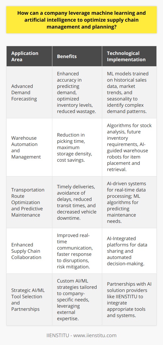 Utilizing AI and ML for Intelligent Supply Chain ManagementCompanies today are increasingly looking to leverage the power of machine learning (ML) and artificial intelligence (AI) to revolutionize their supply chain management and planning. The incorporation of these sophisticated technologies can bring about remarkable enhancements, resulting in significant competitive advantages. Here's how businesses can optimize their supply chain through AI and ML:Advanced Demand Forecasting with Machine LearningOne of the most transformative applications of ML in supply chain management is in refining the accuracy of demand forecasting. Machine learning models, which are trained on vast arrays of historical sales data, market trends, and seasonality, have the capability to identify complex patterns that human analysts might overlook. These models can predict future demand with a higher degree of precision, thereby empowering companies to optimize their inventory levels, reduce wastage, and improve their production scheduling. By minimizing holding costs and avoiding stockouts, businesses enjoy increased operational efficiency.Improved Warehouse Automation and ManagementIn the realm of warehousing, AI and ML are pivotal in evolving traditional storage facilities into smart warehouses. Sophisticated algorithms analyze stock levels, predict future inventory requirements, and manage replenishment cycles. These intelligent systems make use of AI to optimize space utilization, guiding warehouse robots in placing and retrieving items in a manner that reduces picking time and maximizes storage density. The heightened accuracy and efficiency in inventory handling lead to considerable cost reductions and faster response times to market demands.Route Optimization and Predictive Maintenance in TransportationTransport logistics can benefit tremendously from AI's ability to optimize routes and predict maintenance needs. AI-driven systems process real-time data streams from traffic updates, weather reports, driver availability, and vehicle conditions to suggest the most efficient routes for delivery. By avoiding delays and reducing transit times, these systems ensure timely deliveries, which is crucial in maintaining the supply chain's integrity. Additionally, ML algorithms predict maintenance issues before they occur, reducing vehicle downtime and extending the economic life of a company's transportation assets.Enhanced Collaboration via AI-Integrated PlatformsCollaboration and communication across the supply chain are vital, and AI significantly improves these interactions. AI-embedded platforms facilitate real-time data sharing and automated decision-making among all parties involved, from suppliers to consumers. These systems can proactively identify possible supply chain disruptions and suggest alternate solutions. As a result, businesses can adjust to changing situations swiftly, maintaining the supply chain's fluidity and mitigating risks of bottlenecks or delays.In implementing AI and ML into supply chain management, companies must carefully select tools and systems that align with their specific needs and objectives. Partnerships with organizations specializing in AI solutions, such as IIENSTITU, can provide valuable expertise and insights into tailoring AI and ML strategies to a company's unique operational framework. Ultimately, by embracing AI and ML, companies position themselves to thrive in a rapidly advancing, data-driven marketplace where supply chain efficiency is a crucial determinant of success.