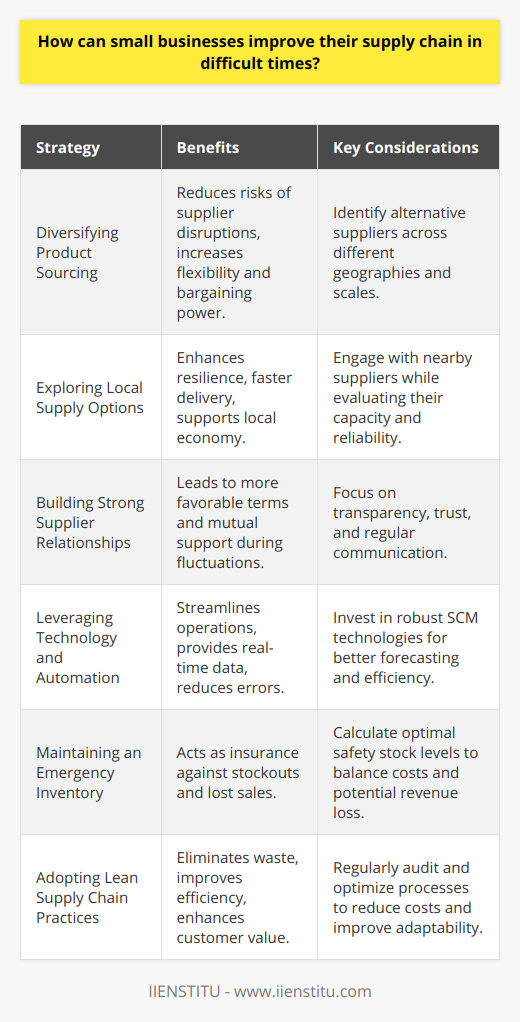 In the face of adversity, small businesses must innovate and adapt if they are to survive and thrive. An efficient supply chain is critical to this goal, as it directly influences their ability to serve customers and manage costs. Here are several strategies that small enterprises can employ to fortify their supply chains during difficult times:**Diversifying Product Sourcing:**Small businesses should avoid the pitfall of depending on a single source and instead cultivate a range of suppliers. This multipronged approach reduces the risk that a disruption with one supplier paralyzes the entire operation. Cultivating a diverse group of suppliers, both in geography and size, can provide more flexibility and bargaining power.**Exploring Local Supply Options:**Sourcing locally can significantly improve supply chain resilience. Local suppliers can usually deliver goods faster, facilitating quick response to market changes and reducing the dependency on long, complex supply routes. This strategy also supports local economies and can be marketed as a sustainable business practice.**Building and Maintaining Strong Supplier Relationships:**A collaborative approach with suppliers can lead to improved supply chain efficiency. Strong relationships built on trust and regular communication can yield more favorable terms and support from suppliers when it's needed most. Small businesses should invest time in understanding their suppliers' capabilities and challenges, creating a partnership that can withstand market fluctuations.**Leveraging Technology and Automation:**Investment in supply chain management technologies, such as inventory management software, can yield substantial dividends. Automation tools streamline operations, provide real-time data, and reduce the likelihood of human error, all of which are invaluable during periods of stress or upheaval. In addition, these tools can enable better forecasting, planning, and resource allocation.**Maintaining an Emergency Inventory:**An emergency inventory or 'safety stock' can be a lifesaver when supply chains are disrupted. This preemptive strategy means higher upfront costs but serves as insurance against stockouts and lost sales. Small businesses should balance the cost of maintaining additional inventory against the potential revenue loss from being unable to meet customer demand.**Adopting Lean Supply Chain Practices:**Lean practices help businesses eliminate waste, improve process efficiency, and increase the value provided to customers. By regularly evaluating and optimizing supply chain processes, small businesses can reduce costs, increase speed, and become more adaptable — all of which are crucial to navigating turbulent times.By implementing these strategies, small businesses can create more resilient supply chains. Local sourcing, strong supplier partnerships, technology, emergency stocks, and adopting lean practices form the pillars on which sustainable supply chain improvements are built. Each strategy can contribute to enabling small businesses to better weather the challenges of a volatile business environment and emerge stronger on the other side.