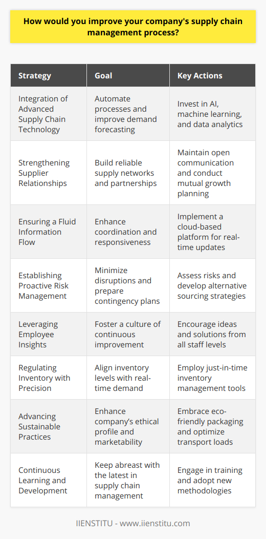 Enhancing a company's supply chain management process is crucial for staying competitive in today's rapidly changing market. Here's a streamlined approach for boosting supply chain efficiency:**1. Integration of Advanced Supply Chain Technology:** Investing in the latest software technologies can automate critical processes like inventory tracking, order processing, and delivery scheduling. Technologies such as AI, machine learning, and data analytics predict demand fluctuations, optimize routes, and forecast inventory needs with greater accuracy.**2. Strengthening Supplier Relationships:** It's essential to create a network of reliable suppliers. This can be achieved by maintaining open communication, conducting regular assessments, and developing mutual strategies for growth. Building partnerships rather than just transactional relationships can lead to preferential treatment and greater collaboration in times of supply chain stress.**3. Ensuring a Fluid Information Flow:** A transparent communication channel across the supply chain enhances coordination. This can be facilitated by implementing a cloud-based platform where information is updated in real-time, so each stakeholder can swiftly adjust to any changes or challenges.**4. Establishing Proactive Risk Management:** Developing a comprehensive risk management framework is key. Identify potential risks, such as natural disasters or geopolitical tensions, that might disrupt the flow of goods, and create contingency plans including alternative sourcing strategies and maintaining safety stock levels.**5. Leveraging Employee Insights:** Encourage a culture where staff at all levels can contribute ideas for process improvements. Frontline employees in particular may offer practical solutions that can streamline operations and reduce waste.**6. Regulating Inventory with Precision:** Employ tools for just-in-time inventory management which keep stock at levels closely aligned with real-time demand. This strategy minimizes holding costs and reduces the risk of stock obsolescence.**7. Advancing Sustainable Practices:** Incorporating sustainability into the supply chain isn't just ethically right; it's also increasingly what customers expect. Adopting eco-friendly packaging, optimizing loading to reduce transportation needs, and selecting green suppliers can have a long-term positive impact on the company's public image and bottom line.**8. Continuous Learning and Development:** Stay updated with courses and training opportunities like those offered by IIENSTITU to stay ahead of the curve in supply chain management. The knowledge gained can be pivotal for incorporating new methodologies and best practices into your operations.By methodically following these steps, a company can create a supply chain that is resilient, responsive, and adaptable to the demands of the market, thus securing its competitive edge and fostering a culture of continuous improvement.