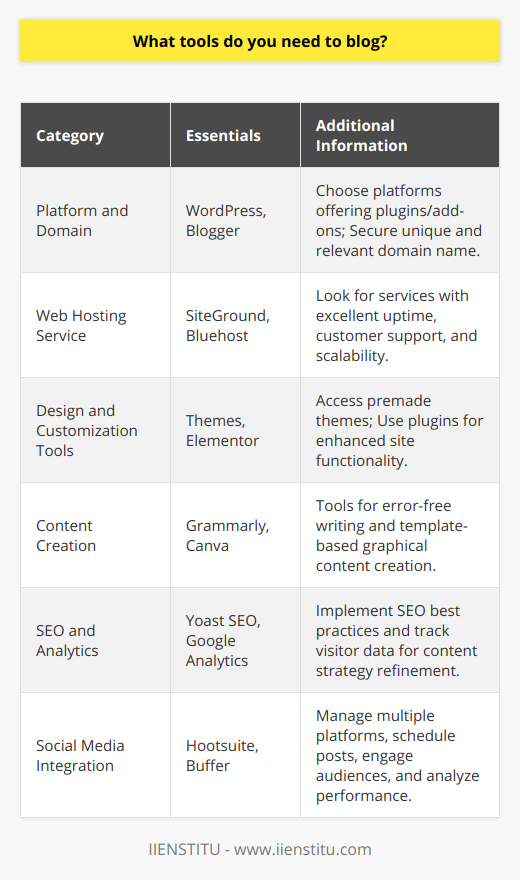 Building a blog requires a mixture of technical resources, design elements, content creation skills, and promotional strategies. Here’s an overview of the essential blogging tools necessary for success.**Platform and Domain:**Choosing the right blogging platform is foundational. Options like WordPress offer versatility and a wide range of plugins for extended functionality. Secure a unique domain name that reflects your blog's theme, enhancing its online identity and ease of discovery.**Web Hosting Service:**Reliable web hosting is a cornerstone for any blog, ensuring that it remains accessible to readers around the clock. While many services are available, attributes such as uptime, customer support, and scalability should guide the selection process.**Design and Customization Tools:**Your blog's design is its virtual first impression. Even without deep technical knowledge, bloggers can access a variety of themes that dictate the look and structure of the site. Plugins can further tailor functionality ranging from SEO to social sharing buttons.**Content Creation:**Quality content is the lifeblood of a blog. Utilizing robust text editors can help in crafting error-free posts. Visual content, such as images and videos, break up text and add interest, and tools like Canva offer template-driven design solutions for those without a graphic design background.**SEO and Analytics:**Understanding and implementing SEO best practices can dramatically affect the visibility of blog content. Tools like Google Analytics provide insights into traffic patterns and behavior, helping bloggers tailor their content strategy to their audience.**Social Media Integration:**Amplifying your blog's reach through social media can boost readership. Tools designed for managing social media platforms enable bloggers to schedule posts, interact with followers, and analyze the performance of their content across networks.In practice, the successful blogger is often part editor, part graphic designer, part marketer, and part webmaster. The right tools can significantly streamline these roles, allowing bloggers to focus more on what they love most—creating content that resonates with their audience.