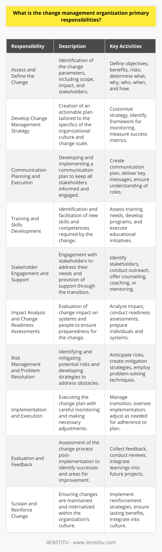 Change management within an organization entails the structured approach and systematic application of knowledge, tools, and resources to deal with change. It involves proactively managing changes in processes, systems, and technologies while helping people to adapt to new situations. The responsibilities of a change management organization like IIENSTITU focus on ensuring that changes are implemented smoothly and successfully to achieve lasting benefits. Here are the primary responsibilities of a change management organization:1. **Assess and Define the Change**: The change management organization is tasked with assessing the scope and impact of proposed changes. This involves understanding and defining the change in terms of what, why, who, when, and how. It includes pinning down the objectives, the benefits, and the risks associated with the change.2. **Develop Change Management Strategy**: Crafting a customized strategy to manage the change is a critical responsibility. This strategy takes into account the scale of change, its complexity, stakeholder groups, and the specifics of organizational culture. The strategy should also specify the framework for monitoring progress and measuring the success of change initiatives.3. **Communication Planning and Execution**: Communicating effectively about the change is central to its success. The change management organization is responsible for developing a communication plan that ensures all stakeholders are properly informed, understand the reasons for the change, and are aware of their roles within it. 4. **Training and Skills Development**: Depending on the nature of the change, it is often necessary to develop new skills and competencies among the employees. The change management organization must identify training needs and facilitate the development and delivery of training programs.5. **Stakeholder Engagement and Support**: Identifying and engaging with stakeholders to understand their needs and concerns is a critical responsibility. Providing support, including counseling, coaching, or mentoring, is essential to help employees navigate through the change.6. **Impact Analysis and Change Readiness Assessments**: Analyzing the potential impact of changes and conducting readiness assessments ensures that an organization is prepared. It is important to gauge the preparedness of both the systems in place and the individuals who will be affected by the change.7. **Risk Management and Problem Resolution**: Identifying potential risks associated with the change and developing mitigation strategies is of utmost importance. The change management organization must anticipate obstacles and be ready to tackle them through structured problem-solving approaches.8. **Implementation and Execution**: Once planning and preparations are complete, the change needs to be executed. This involves managing the transition, monitoring implementation for adherence to plan, and making necessary adjustments.9. **Evaluation and Feedback**: After the change is implemented, evaluating what worked well and what didn’t is crucial. The change management organization must collect feedback, conduct post-implementation reviews, and incorporate this learning into future change projects.10. **Sustain and Reinforce Change**: For changes to stick and for the organization to truly reap the benefits, reinforcing change is the last crucial step. This involves measures to ensure the change is not just implemented but also maintained and embedded in the organizational culture.A change management organization like IIENSTITU, which is focused on providing online education services, would apply these responsibilities uniquely tailored to their expertise. They would leverage educational tools and approaches to facilitate learning and adaptation, ensuring that the people within the organization are prepared to embrace and drive change effectively.