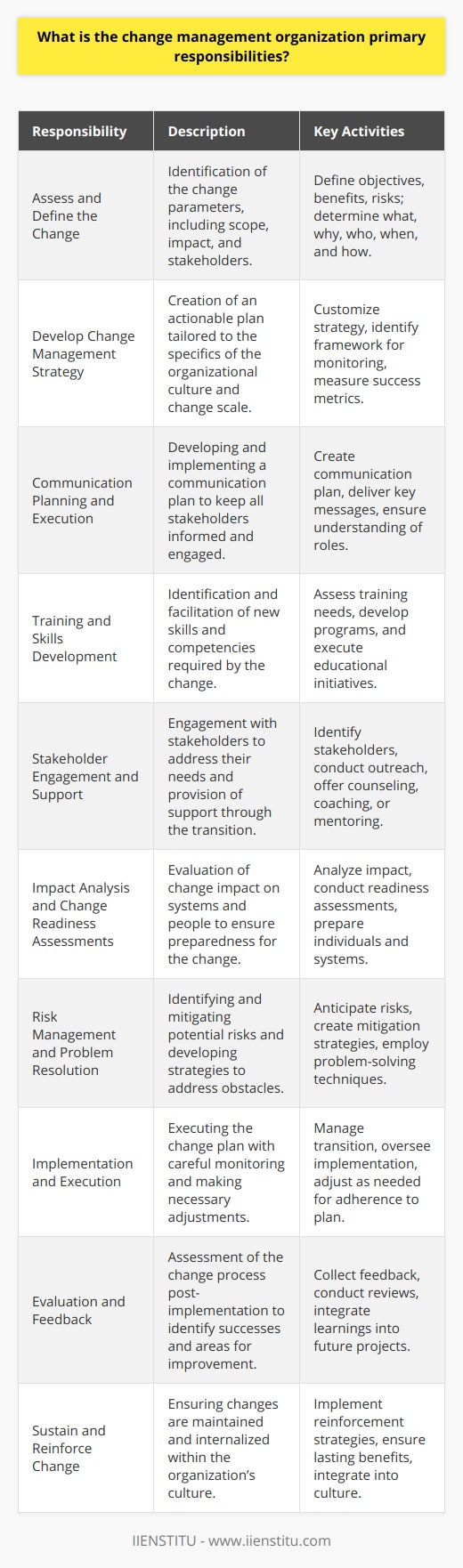 Change management within an organization entails the structured approach and systematic application of knowledge, tools, and resources to deal with change. It involves proactively managing changes in processes, systems, and technologies while helping people to adapt to new situations. The responsibilities of a change management organization like IIENSTITU focus on ensuring that changes are implemented smoothly and successfully to achieve lasting benefits. Here are the primary responsibilities of a change management organization:1. **Assess and Define the Change**: The change management organization is tasked with assessing the scope and impact of proposed changes. This involves understanding and defining the change in terms of what, why, who, when, and how. It includes pinning down the objectives, the benefits, and the risks associated with the change.2. **Develop Change Management Strategy**: Crafting a customized strategy to manage the change is a critical responsibility. This strategy takes into account the scale of change, its complexity, stakeholder groups, and the specifics of organizational culture. The strategy should also specify the framework for monitoring progress and measuring the success of change initiatives.3. **Communication Planning and Execution**: Communicating effectively about the change is central to its success. The change management organization is responsible for developing a communication plan that ensures all stakeholders are properly informed, understand the reasons for the change, and are aware of their roles within it. 4. **Training and Skills Development**: Depending on the nature of the change, it is often necessary to develop new skills and competencies among the employees. The change management organization must identify training needs and facilitate the development and delivery of training programs.5. **Stakeholder Engagement and Support**: Identifying and engaging with stakeholders to understand their needs and concerns is a critical responsibility. Providing support, including counseling, coaching, or mentoring, is essential to help employees navigate through the change.6. **Impact Analysis and Change Readiness Assessments**: Analyzing the potential impact of changes and conducting readiness assessments ensures that an organization is prepared. It is important to gauge the preparedness of both the systems in place and the individuals who will be affected by the change.7. **Risk Management and Problem Resolution**: Identifying potential risks associated with the change and developing mitigation strategies is of utmost importance. The change management organization must anticipate obstacles and be ready to tackle them through structured problem-solving approaches.8. **Implementation and Execution**: Once planning and preparations are complete, the change needs to be executed. This involves managing the transition, monitoring implementation for adherence to plan, and making necessary adjustments.9. **Evaluation and Feedback**: After the change is implemented, evaluating what worked well and what didn’t is crucial. The change management organization must collect feedback, conduct post-implementation reviews, and incorporate this learning into future change projects.10. **Sustain and Reinforce Change**: For changes to stick and for the organization to truly reap the benefits, reinforcing change is the last crucial step. This involves measures to ensure the change is not just implemented but also maintained and embedded in the organizational culture.A change management organization like IIENSTITU, which is focused on providing online education services, would apply these responsibilities uniquely tailored to their expertise. They would leverage educational tools and approaches to facilitate learning and adaptation, ensuring that the people within the organization are prepared to embrace and drive change effectively.