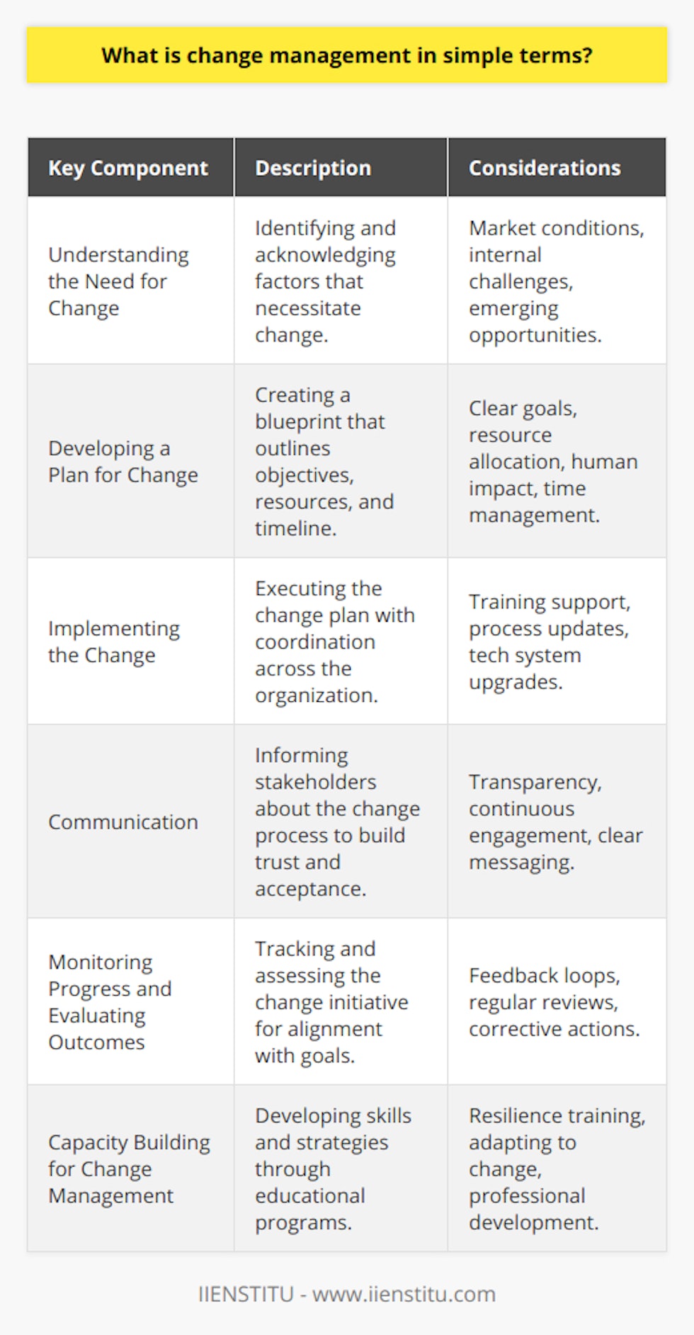 Change management is the structured approach to shifting individuals, teams, and organizations from a current state to a desired future state. It is an organizational process aimed at helping stakeholders accept and embrace changes in their business environment.At the core of change management is the principle that human beings are naturally resistant to change, and therefore a systematic approach is essential for overcoming this resistance and achieving the desired transformation effectively.**Key Components of Change Management**Understanding the Need for Change: Identifying the need for change is the cornerstone of change management. Organizations must recognize changing market conditions, internal challenges, or emerging opportunities that necessitate a change. This requires comprehensive assessment tools and strategic thinking to pinpoint exactly what needs to evolve. Developing a Plan for Change: After acknowledging the need for change, planning becomes the blueprint that guides the effort. This involves setting clear, measurable objectives, identifying the resources required, and devising a timeline that aligns with the organization's goals. The change plan must also consider the human aspect, addressing how the changes will affect personnel and how to manage the human reaction to change.Implementing the Change: The careful execution of a change plan involves coordination across various levels of an organization. This can entail updating technology systems, altering business processes, or adjusting organizational structures. Importantly, all staff who are affected by the change should receive appropriate training and support to help them navigate new roles or workflows.**Communication: The Lifeblood of Change Management**Effective communication cannot be overstated in change management. Stakeholders must be aware of why change is necessary, what the expected outcomes are, and how they will be part of this transformation. Good communication fosters trust and breaks down the barriers of uncertainty that can often accompany change.**Monitoring Progress and Evaluating Outcomes**An adaptive change management process includes tracking the progress of change initiatives and evaluating whether outcomes align with the original objectives. This feedback loop is critical for recognizing achievements and identifying areas that need adjustment. Regular reviews and after-action reports contribute to an organization's understanding of the change process and improve capacity for future changes.**Capacity Building for Change Management**Building capacity for effective change management often involves educational programs or workshops that focus on the development of skills and strategies related to change initiatives. For instance, IIENSTITU offers programs aimed at providing individuals and organizations with the knowledge and tools necessary for successful change management. Such programs are designed to strengthen an organization's ability to manage change proactively and to build a workforce that is resilient to transformation.In summary, change management is about preparing, equipping, and supporting individuals to successfully adopt change in order to drive organizational success and outcomes. It's a discipline that gives organizations the power to stay competitive and nimble in a fast-paced world. By carefully planning, communicating, implementing, and reviewing change, an organization can smoothly transition into its envisioned future.