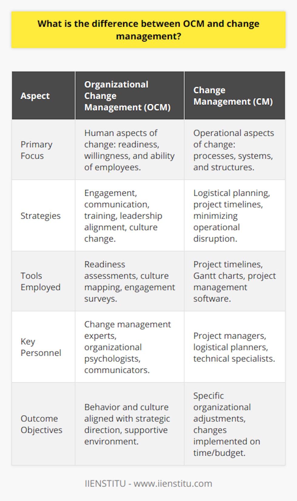 Organizational Change Management (OCM) and Change Management are two disciplines that both play a significant role in facilitating transitions within a company, yet they offer different focuses and strategies.OCM, as a practice, takes a wide-ranging approach, concentrating on the human aspects of change. It aims to ensure that the individuals within an organization are ready, willing, and able to adopt new ways of working. This involves addressing the impact on employees and managing it through engagement, communication, and training, as well as leadership alignment and culture change. OCM recognizes the emotional and behavioral adjustments necessary for successful change adoption and focuses on the people aspect, ensuring the workforce is informed, skilled, and motivated in relation to the new direction the organization is heading.In contrast, Change Management is often seen as a subset of OCM. It typically has a more operational or tactical focus, managing the project side of change and aiming to execute specific changes in processes, systems, or structures effectively. This could involve timelines, project scopes, technical requirements, and ensuring that there is minimal disruption to day-to-day operations. It's about creating detailed plans and checkpoints to ensure the change is implemented successfully from a logistical standpoint.The roles involved in OCM and Change Management can also vary. OCM teams are likely to include change management experts who specialize in human behavior, organizational psychologists, and communicators who create messaging that resonates with employees on a cultural level. In contrast, Change Management teams are generally made up of project managers who handle the detailed scheduling and roll-out of the change, along with professionals who understand the technical aspects of the change being implemented.While OCM employs tools like readiness assessments or culture mapping, Change Management utilizes project timelines, Gantt charts, and standard project management software to plan and execute changes. OCM focuses on creating a supportive environment where change is welcomed and embraced by dealing with resistance and engaging employees through their journey, while Change Management is concerned with the technical delivery and whether the change is implemented on time and within budget.When it comes to alignment with organizational goals, OCM ensures that the workforce behavior and culture are in sync with the strategic direction of the company, encouraging individuals to adopt and drive change themselves. Change Management concentrates on the specific adjustments needed in the organization to reach its objectives and employs tools and methodologies to achieve tactical goals.In essence, OCM is about creating a supportive culture and environment for change, with a strong emphasis on the human element. It lays the groundwork for a smooth transition by enabling individuals to embrace new methods and strategies wholeheartedly. Change Management, meanwhile, is the roadmap for the change itself – the process, tools, and plans that turn the concept of change into reality.Understanding and leveraging these distinctions help businesses ensure a thorough and inclusive approach to managing change, catering to both the technical requirements of the change process and the emotional and behavioral needs of employees. This sophisticated interplay contributes to a more resilient and flexible organization that can navigate the complexities of change more effectively.