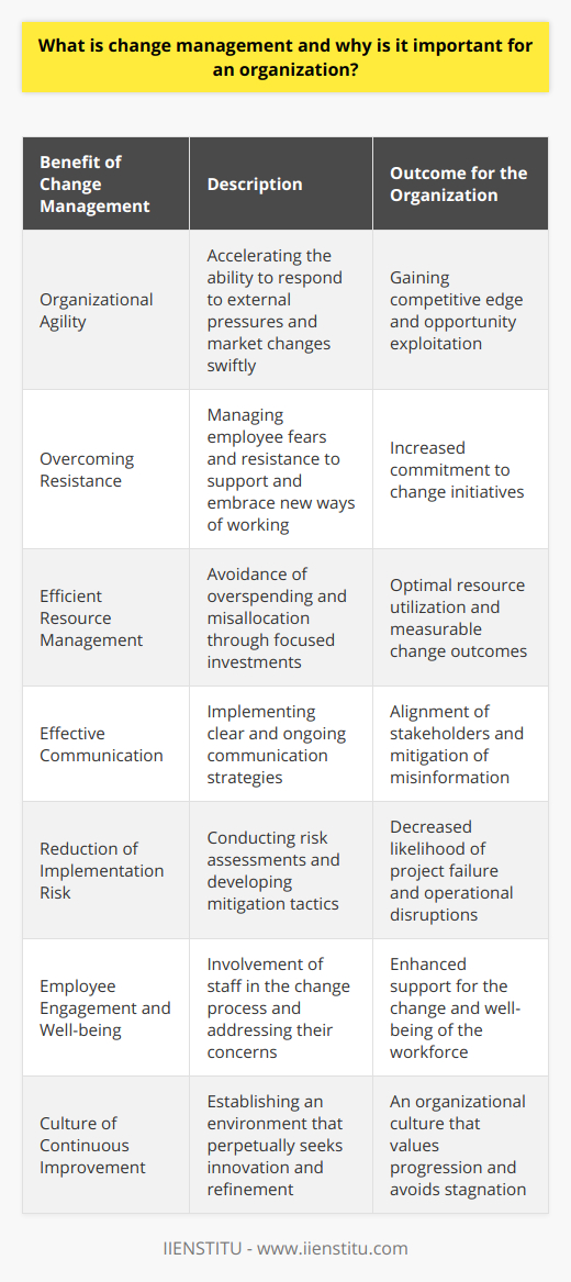 Change management is an integral part of organizational growth and development which signifies a formal method for the transition of individuals, teams, and organizations from the current mode of operation to a desired future state. It ensures that changes are implemented smoothly and that the long-term benefits of change are achieved. This discipline touches on how people and teams transition from the old to the new while ensuring that organizational objectives are met.The importance of effective change management lies in several key areas: 1. Encourages Organizational Agility: Organizations equipped with change management capabilities can swiftly respond to external pressures, adapt to market demands, and seize opportunities as they arise, thereby gaining competitive advantage.2. Overcomes Resistance to Change: It is natural for individuals to resist changes that disrupt their usual routine. Through change management, fears and resistance among employees can be managed, helping them understand, commit to, and embrace the change in their day-to-day work.3. Efficient Resource Management: Change initiatives often require investments. With proper change management, organizations can avoid overspending and resource misallocation, thereby ensuring that the investment in change is directly linked to measurable outcomes.4. Ensures Effective Communication: Change management processes emphasize the need for clear, concise, and continuous communication. Effective communication strategies are integral to reassuring employees and preventing misinformation, thereby aligning all stakeholders with the vision and reasons for change.5. Reduces Implementation Risk: Change is inherently risky. A structured change management approach includes risk assessment and mitigation strategies to reduce the possibility of project failure, operational breakdowns, and unexpected negative outcomes.6. Improves Employee Engagement and Well-being: Inclusive change management processes increase the likelihood of employee engagement. By involving team members in the change process, acknowledging their input, and addressing their concerns, employees are more likely to buy into and support the change.7. Promotes a Culture of Continuous Improvement: An organization with a strong change management framework continuously seeks to improve, innovate, and refine its strategies, services, or products, fostering an internal culture that values progress and is not stagnant or complacent.While change is inevitable, managing it is optional; yet, the choice to actively manage change can be the difference between an organization that merely survives and one that thrives. A robust change management process addresses the human element of change, offering the tools to handle the emotional and behavioral responses to organizational transitions. To maintain relevancy and achieve sustained success, organizations must view change management not as a one-time project but as a fundamental aspect of their daily operations.