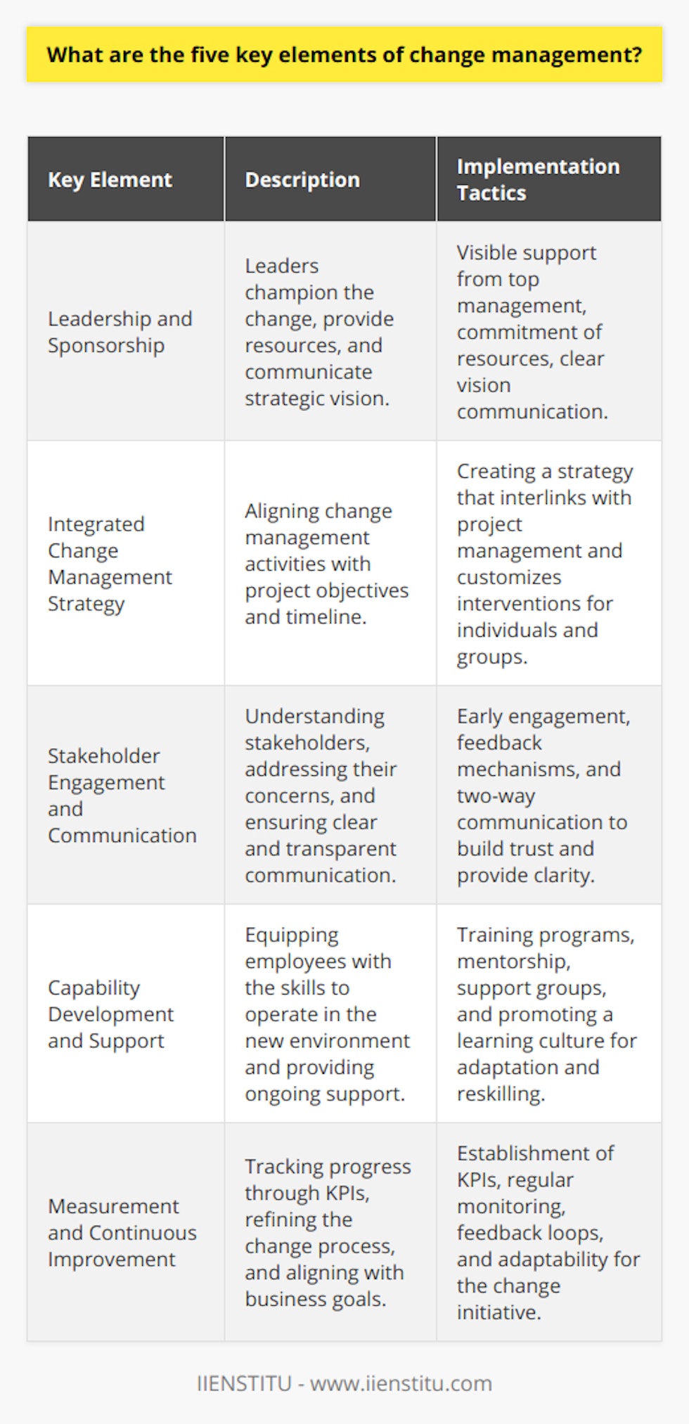 Change management is a crucial discipline within organizations that deals with the methodologies and mechanisms for dealing with the people side of change. A consistent and holistic approach to dealing with change is essential for organizations to thrive. Here are five key elements that are fundamental to effective change management:**Leadership and Sponsorship**Leadership is the backbone of change management. Effective change management requires active and visible sponsorship from the highest levels within an organization. Leaders must champion the change, commit the necessary resources, and communicate the strategic vision. With their ability to influence and guide, leaders set the tone and pace of change, creating an environment where it can be embraced and effectively implemented.**Integrated Change Management Strategy**Having an integrated strategy is essential. This means aligning the change management activities with the project's objectives and timeline. An integrated strategy ensures that change management is not an afterthought or a parallel process but rather interwoven with project management and part of the organization's DNA. Effective strategies will consider the specific impact of change on individuals and groups, tailoring interventions to address resistance and promote adoption.**Stakeholder Engagement and Communication**Identifying and understanding stakeholders is key in change management. Engaging with them early and often ensures that their concerns and feedback are heard and addressed. Transparent and targeted communication keeps stakeholders informed, addresses uncertainties, and provides clarity on the benefits of change.Continuous, two-way communication is not only about sharing information but also about building trust and providing an avenue for employees to express concerns and feel heard. This iterative process can mitigate resistance and foster a more inclusive atmosphere for change.**Capability Development and Support**An organization must equip its employees with the necessary skills and knowledge to operate efficiently in the new environment. Capability development goes beyond imparting training, it is also about ensuring ongoing support is available to address challenges as they arise, and about creating a learning culture that encourages adaptation.Reskilling and upskilling of employees and providing regular support through mentors, coaches, or support groups are all tactics that facilitate the transition to new ways of working and help embed the changes into the organization's fabric.**Measurement and Continuous Improvement**Change is not a one-and-done event; it's a continuous process that needs to be tracked and refined. The establishment of Key Performance Indicators (KPIs) aligned with the change objectives allows organizations to measure effectiveness, progress, and impact. Through these indicators, management can identify what's working well, where adjustments are needed, and how change adoption is progressing.Continuous monitoring, feedback loops, and adaptation ensure that the change initiative remains on track, aligned with the business goals, and responsive to any internal or external shifts. It's about embedding an ongoing evaluation mindset that enables perpetual evolution and improvement.Instituting these five key elements of change management ensures a structured and purposeful approach to managing change. Incorporating the concepts into the organizational process helps in minimizing resistance and increases the likelihood of achieving the desired outcomes, ensuring that changes are not only implemented but also sustained over time.