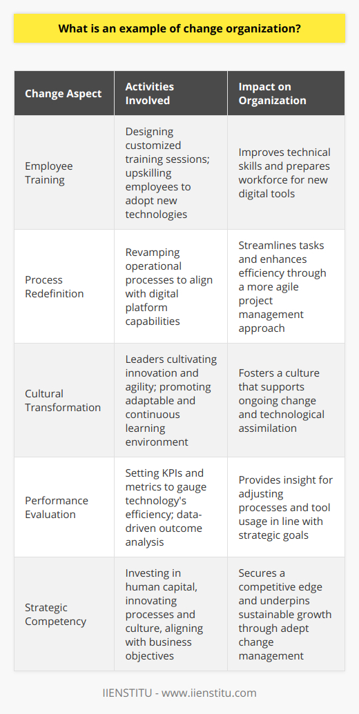 In the contemporary business environment, organizational change is often synonymous with technological innovation. One such change is the integration of advanced technologies into everyday business operations. This kind of organizational transformation can be described through a case study of implementing a digital platform within a company.Organizational changes due to technology are multi-faceted, challenging not only the technical skills of employees but also the cultural dynamics within workplaces. For instance, when a company decides to adopt an advanced digital project management platform, this move signals a shift from familiar procedures to a more sophisticated, although initially unfamiliar, digital environment.Prior to introducing the new technology, the organization must undertake a significant training and development initiative. This step is pivotal in equipping employees with the requisite skills to effectively engage with the new system. Customized training sessions designed to meet the needs of various departments can smoothen this transition.Once training is underway, the attention shifts to process redefinition. The company must scrutinize its operational processes and reconstruct them to dovetail with the functionalities of the new digital platform. This phase often involves streamlining tasks, enhancing communication channels, and promoting a more agile approach to project management.The technological shift does not end with training and process adjustments; it extends into the realm of organizational culture. The company's leadership must become standard-bearers for a culture of innovation and agility. They should cultivate an environment where continuous learning and adaptability are highly valued and rewarded.Evaluative measures must be integrated into the change process. Establishing clear metrics and key performance indicators (KPIs) is imperative to observe the technology's impact on the organization’s efficiency and productivity. This data-driven analysis enables the organization to fine-tune its processes and technology usage, ensuring alignment with strategic objectives.In conclusion, technological implementation is a tangible example of organizational change, requiring a substantial investment in human capital development, process re-engineering, cultural readjustment, and success measurement. As businesses like IIENSTITU and others strive to remain at the cutting edge of their respective fields, the ability to adeptly maneuver through such transformational changes becomes a critical competency in achieving sustainable competitive advantage.
