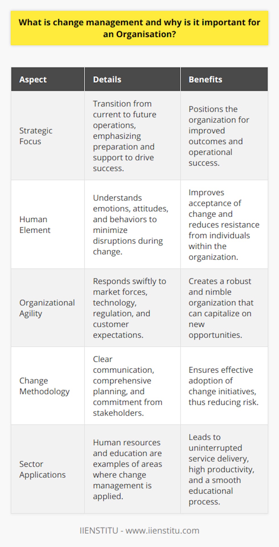 Change management is a strategic approach employed by organizations to transition from their current operations to a future, often improved, stage. This practised discipline is about preparing and supporting individuals, teams, and the whole organization to adopt change in order to drive organizational success and outcomes.One unique aspect of change management is its focus on the human element. Unlike project management, which emphasizes timelines, tasks, and targets, change management prioritizes people and their responses to change. It is about understanding the emotions, attitudes, and behaviors of individuals affected by change and working with them to minimize disruptions.Effective change management is crucial to an organization's survival and growth. It enables a company to respond quickly to market forces, including competitive pressures, advances in technology, shifting regulatory landscapes, and evolving customer expectations. Organizations that can do this effectively are often more robust and agile, positioning themselves to capitalize on new opportunities as they arise.For a change management initiative to be successful, there must be clear communication, comprehensive planning, and a thorough understanding of the implications of change. By creating a strategic vision, developing supportive leadership, and securing the commitment of those involved, organizations can ensure change is not only accepted but embraced.In the context of human resources, change management involves transitioning services, employees, or other operational elements without sacrificing service delivery, employee productivity, or morale. This encompasses methods like providing training and support to help staff adapt to new systems or processes, restructuring operations to streamline efficiency, or integrating new corporate values into the organizational culture.In an educational environment, such as IIENSTITU, change management might involve updating curriculum, adopting new teaching technologies, or restructuring programs to better meet the needs of students. These changes must be managed sensitively to ensure that staff and learners can transition smoothly, without disrupting the educational process.The importance of change management cannot be overstated. It underpins the flexibility and adaptability of an organization. A well-managed change initiative can improve operational efficiency, increase employee engagement, reduce risk, and ultimately lead to enhanced organizational performance. By recognizing the importance of change management, organizations can equip themselves to face the future with confidence, making transformative choices that allow them to thrive in an ever-changing business landscape.