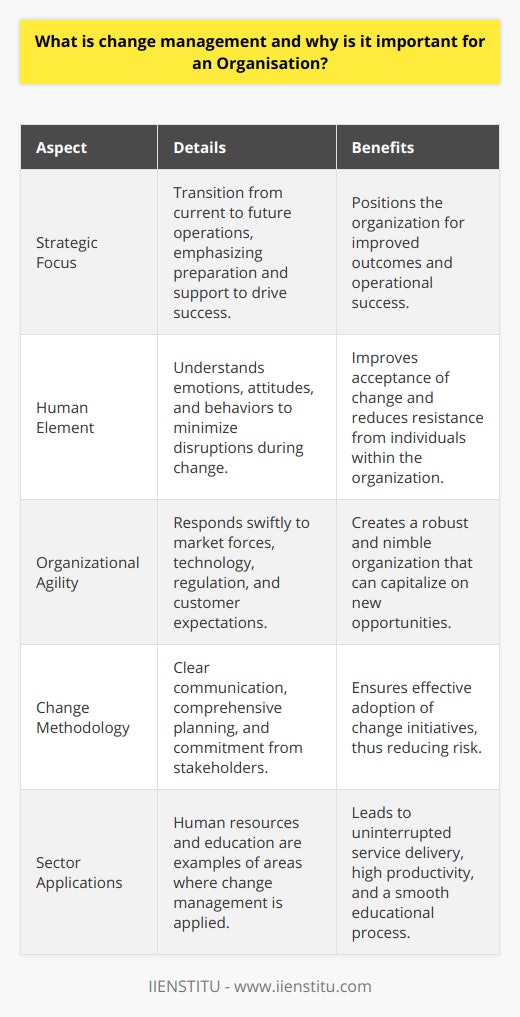 Change management is a strategic approach employed by organizations to transition from their current operations to a future, often improved, stage. This practised discipline is about preparing and supporting individuals, teams, and the whole organization to adopt change in order to drive organizational success and outcomes.One unique aspect of change management is its focus on the human element. Unlike project management, which emphasizes timelines, tasks, and targets, change management prioritizes people and their responses to change. It is about understanding the emotions, attitudes, and behaviors of individuals affected by change and working with them to minimize disruptions.Effective change management is crucial to an organization's survival and growth. It enables a company to respond quickly to market forces, including competitive pressures, advances in technology, shifting regulatory landscapes, and evolving customer expectations. Organizations that can do this effectively are often more robust and agile, positioning themselves to capitalize on new opportunities as they arise.For a change management initiative to be successful, there must be clear communication, comprehensive planning, and a thorough understanding of the implications of change. By creating a strategic vision, developing supportive leadership, and securing the commitment of those involved, organizations can ensure change is not only accepted but embraced.In the context of human resources, change management involves transitioning services, employees, or other operational elements without sacrificing service delivery, employee productivity, or morale. This encompasses methods like providing training and support to help staff adapt to new systems or processes, restructuring operations to streamline efficiency, or integrating new corporate values into the organizational culture.In an educational environment, such as IIENSTITU, change management might involve updating curriculum, adopting new teaching technologies, or restructuring programs to better meet the needs of students. These changes must be managed sensitively to ensure that staff and learners can transition smoothly, without disrupting the educational process.The importance of change management cannot be overstated. It underpins the flexibility and adaptability of an organization. A well-managed change initiative can improve operational efficiency, increase employee engagement, reduce risk, and ultimately lead to enhanced organizational performance. By recognizing the importance of change management, organizations can equip themselves to face the future with confidence, making transformative choices that allow them to thrive in an ever-changing business landscape.
