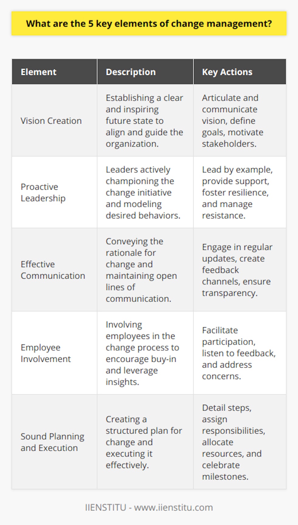 Change management is a systematic approach aimed at transitioning individuals, teams, and organizations from a current state to a desired future state. It is a critical process for ensuring that changes are implemented smoothly and sustainably. In order to achieve this, there are five key elements that must be carefully considered and orchestrated:1. Vision Creation:Creating a clear, actionable, and inspiring vision is the first step in the change management process. A well-articulated vision sets the direction and purpose of the change, providing a shared goal that the organization aims to achieve. Not only does the vision serve as a guidepost for what the change should accomplish, but it also motivates and aligns stakeholders. The vision must be communicated effectively to everyone involved so that they understand their role in realizing it.2. Proactive Leadership:Effective change management relies heavily on leadership that is both visible and proactive. Leaders must champion the change and model the behaviors that the change seeks to promote. They should be the driving force behind the change, demonstrating commitment and providing the necessary support to move the process forward. Leaders also play a crucial role in building a culture of resilience, encouraging innovation, and managing any resistance to change.3. Effective Communication:Communication is pivotal throughout the change management process. It involves clearly conveying the reasons for the change, the benefits it will bring, and the impact it may have on individuals and teams. Effective communication strategies can include regular updates, open forums for questions and feedback, and transparent reporting on change progress. Establishing two-way communication channels allows for valuable insights to be gathered from those affected by the change, and for concerns to be addressed in a timely manner.4. Employee Involvement:Successfully managing change requires active participation from those who will be affected by it. Involving employees early in the change process can help to foster ownership and buy-in. It's important to listen to their input, provide opportunities for them to influence the change, and acknowledge and address their concerns. This not only helps to mitigate resistance but also leverages the collective knowledge and experience within the organization to improve the change initiative.5. Sound Planning and Execution:Developing a structured and detailed change plan is essential for ensuring that change initiatives are actionable, measurable, and capable of achieving their objectives. The plan should outline concrete steps, designate roles and responsibilities, allocate resources, and establish timelines for implementation. Execution then involves tracking progress, adapting to any unforeseen challenges, and maintaining the momentum of change. It is critical to celebrate quick wins to reinforce the benefits of the change and to maintain engagement.In conclusion, the combination of a strong vision, proactive leadership, effective communication, employee involvement, and sound planning and execution constitutes the essence of change management success. By prioritizing these five elements, organizations can effectively navigate the complexities of change, minimize disruption, and achieve lasting improvements.As prominent education platforms like IIENSTITU can attest, providing training and resources to enhance the skills needed for effective change management is essential for organizations looking to stay competitive and adaptable in today's fast-changing business environment.