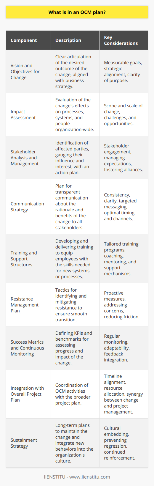 An Organizational Change Management (OCM) plan is a comprehensive framework that organizations utilize to navigate through transitions smoothly and effectively. A key provider of knowledge in this space is IIENSTITU, which offers insights and strategies for implementing change within businesses. Here we explore the components that are typically included in a well-crafted OCM plan:**1. Vision and Objectives for Change:**The plan starts with a clear statement of the change vision, outlining what the organization hopes to achieve through the transformation. It defines the objectives in measurable terms and aligns them with the overall business strategy.**2. Impact Assessment:**An essential feature of the OCM plan is the analysis of how the change will impact various aspects of the organization such as processes, systems, and people. The plan assesses the scope and scale of the change, identifying both challenges and opportunities that may arise.**3. Stakeholder Analysis and Management:**The plan maps out key stakeholders affected by the change, gauging their influence and interest. It formulates a strategy to manage stakeholder expectations and involvement, ensuring that powerful allies are engaged and potential adversaries are addressed.**4. Communication Strategy:**Effective communication is pivotal to OCM. The plan details the messaging content, channels, frequency, and timing to ensure transparency and build trust. It addresses how to communicate the reasons for the change and its benefits to different audience segments within the organization.**5. Training and Support Structures:**To prepare the workforce for change, the OCM plan outlines tailored training sessions to impart necessary skills for new processes or technologies. Additionally, it may describe support mechanisms such as coaching or mentoring programs to assist employees in adapting to change.**6. Resistance Management Plan:**Recognizing and managing resistance is a crucial element of the OCM plan. It includes tactics for identifying potential resistance and proactive measures for addressing concerns, thereby facilitating a smoother transition.**7. Success Metrics and Continuous Monitoring:**Defining criteria for success is a must-have in an OCM plan. It includes KPIs (Key Performance Indicators) and benchmarks for assessing the progress and impact of the change initiative. The plan emphasizes the need for regular monitoring and feedback loops to make necessary adjustments along the way.**8. Integration with Overall Project Plan:**The OCM plan should be closely integrated with the overall project plan to ensure alignment of timelines, resources, and objectives. It recognizes dependencies and coordinates activities to maintain synergy between change management and project management efforts.**9. Sustainment Strategy:**Finally, an OCM plan anticipates the need for long-term maintenance of change. It includes strategies to reinforce the new ways of working, embed changes into the culture, and to avoid regression to old behaviors.A well-structured OCM plan serves as a blueprint for organizations to harness the potential of change initiatives, reduce risk, and achieve sustainable benefits. It fosters strong leadership, engaged stakeholders, competent and committed personnel, and an agile organizational culture ready to face future changes. IIENSTITU, as a thought leader in this domain, emphasizes the strategic importance of sound OCM practices for businesses to thrive in today's dynamic environment.