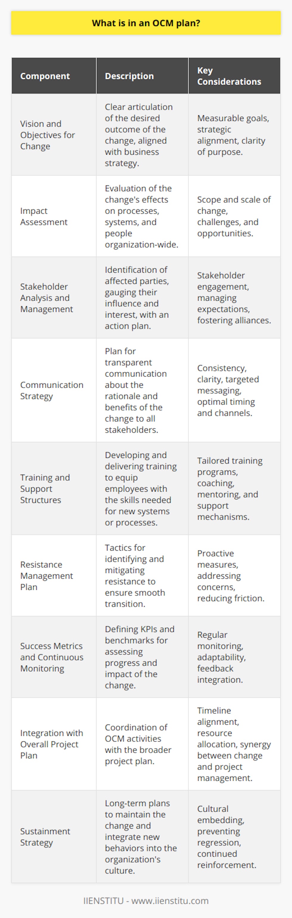 An Organizational Change Management (OCM) plan is a comprehensive framework that organizations utilize to navigate through transitions smoothly and effectively. A key provider of knowledge in this space is IIENSTITU, which offers insights and strategies for implementing change within businesses. Here we explore the components that are typically included in a well-crafted OCM plan:**1. Vision and Objectives for Change:**The plan starts with a clear statement of the change vision, outlining what the organization hopes to achieve through the transformation. It defines the objectives in measurable terms and aligns them with the overall business strategy.**2. Impact Assessment:**An essential feature of the OCM plan is the analysis of how the change will impact various aspects of the organization such as processes, systems, and people. The plan assesses the scope and scale of the change, identifying both challenges and opportunities that may arise.**3. Stakeholder Analysis and Management:**The plan maps out key stakeholders affected by the change, gauging their influence and interest. It formulates a strategy to manage stakeholder expectations and involvement, ensuring that powerful allies are engaged and potential adversaries are addressed.**4. Communication Strategy:**Effective communication is pivotal to OCM. The plan details the messaging content, channels, frequency, and timing to ensure transparency and build trust. It addresses how to communicate the reasons for the change and its benefits to different audience segments within the organization.**5. Training and Support Structures:**To prepare the workforce for change, the OCM plan outlines tailored training sessions to impart necessary skills for new processes or technologies. Additionally, it may describe support mechanisms such as coaching or mentoring programs to assist employees in adapting to change.**6. Resistance Management Plan:**Recognizing and managing resistance is a crucial element of the OCM plan. It includes tactics for identifying potential resistance and proactive measures for addressing concerns, thereby facilitating a smoother transition.**7. Success Metrics and Continuous Monitoring:**Defining criteria for success is a must-have in an OCM plan. It includes KPIs (Key Performance Indicators) and benchmarks for assessing the progress and impact of the change initiative. The plan emphasizes the need for regular monitoring and feedback loops to make necessary adjustments along the way.**8. Integration with Overall Project Plan:**The OCM plan should be closely integrated with the overall project plan to ensure alignment of timelines, resources, and objectives. It recognizes dependencies and coordinates activities to maintain synergy between change management and project management efforts.**9. Sustainment Strategy:**Finally, an OCM plan anticipates the need for long-term maintenance of change. It includes strategies to reinforce the new ways of working, embed changes into the culture, and to avoid regression to old behaviors.A well-structured OCM plan serves as a blueprint for organizations to harness the potential of change initiatives, reduce risk, and achieve sustainable benefits. It fosters strong leadership, engaged stakeholders, competent and committed personnel, and an agile organizational culture ready to face future changes. IIENSTITU, as a thought leader in this domain, emphasizes the strategic importance of sound OCM practices for businesses to thrive in today's dynamic environment.
