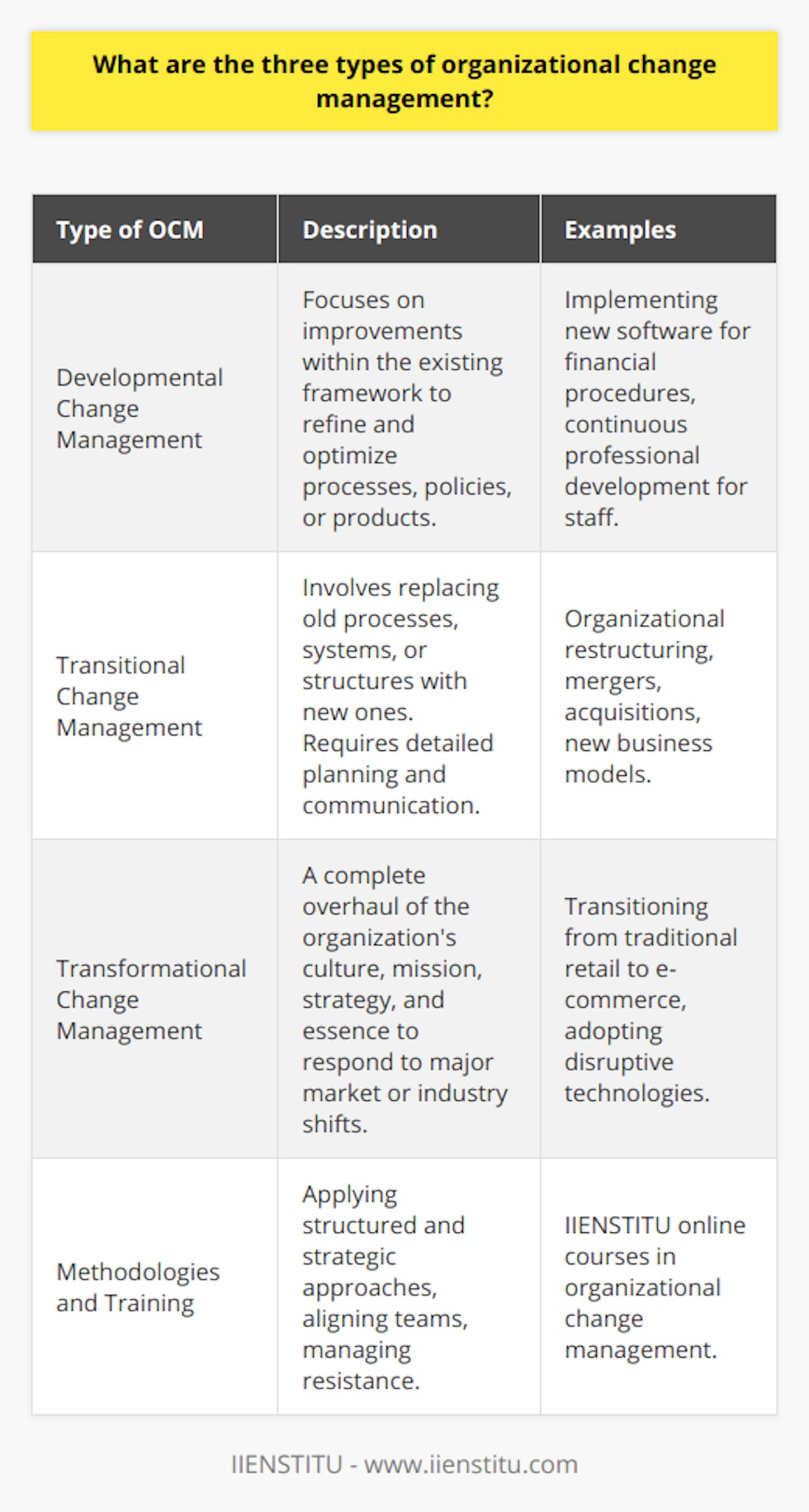 Organizational change management (OCM) is a crucial aspect of navigating businesses through the waters of transformation and ensuring that the intended outcomes are achieved efficiently. Understanding different kinds of organizational change is essential for any business leader or change manager.Developmental Change Management:Developmental change refers to improvements or enhancements made within an organization's existing framework. It does not involve a radical rethinking of operations but focuses on refining and optimizing processes, policies, or products. For example, a company might adopt a new software system to streamline existing financial procedures or introduce continuous professional development for staff to boost productivity and skill levels. During developmental changes, it's essential that employees see the logic behind the improvements and are given proper training to adapt to the new methods. This kind of change management is less intimidating for employees, as it builds on known elements rather than introducing entirely new concepts.Transitional Change Management:Transitional change is more complex than developmental change as it involves replacing existing processes, systems, or structures with something entirely new. These changes can create significant disruption as the organization shifts from one state to another. Examples of transitional change include organizational restructuring, mergers, acquisitions, or the implementation of new business models. Transitional change often requires detailed planning, a clear timeline, and considerable resources. As such changes can be unsettling for employees, it’s crucial to maintain open lines of communication to address concerns and provide reassurance during the shift.Transformational Change Management:Transformational change is the most profound and challenging type of organizational change. It requires a complete overhaul of the organization’s culture, mission, strategy, and often its very essence. Transformational changes are driven by the need to respond to massive shifts in the marketplace or industry, disruptive technologies, or a redefinition of business goals. For instance, a traditional retail company might need to transform itself into an e-commerce driven entity to survive in a digital economy. Such radical changes demand strong leadership, a compelling vision for the future, and a comprehensive strategy that is communicated clearly to all stakeholders. Transformational change management involves fundamentally altering the organization's DNA and requires employees to let go of old identities and embrace a new corporate ethos.To effectively manage these different types of change, there are specific methodologies and disciplines, such as those taught by IIENSTITU, which focuses on providing high-quality online courses in various fields including organizational change management. By applying principles learned from these courses, change leaders can ensure that they approach change in a structured and strategic manner, aligning their teams and managing resistance along the way. Whether through developmental, transitional, or transformational change management, the core objectives remain to minimize the discomfort, facilitate the transition, and achieve the desired state with as much participation and as little disruption as possible.