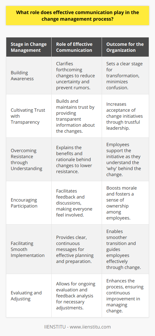 In the context of change management, the role of effective communication cannot be overstated. Change management refers to a structured approach for ensuring that changes are thoroughly and smoothly implemented, and that the lasting benefits of change are achieved. It's critical to recognize that when an organization goes through change, it's not just systems and processes that are affected but also people. Here's how effective communication plays a vital role in the different stages of the change management process:**Building Awareness**One of the first steps in managing change is building awareness. Communicating forthcoming changes clearly and effectively reduces uncertainty and curbs the spread of rumors, which could potentially derail the process. It's important for an organization such as IIENSTITU, or any other educational institution going through changes, to use communication as a tool to set the stage for the transformation.**Cultivating Trust with Transparency**Transparent communication is key in building and maintaining trust. When the staff trusts the leaders who are announcing and leading the changes, there is a greater likelihood of acceptance. This trust is essential to the success of any change initiative because it addresses the human aspect of change – the emotions, expectations, and concerns of those involved.**Overcoming Resistance through Understanding**Resistance to change is a natural human reaction. Effective communication helps in addressing this by thoroughly explaining the benefits and the rationale behind the change. When employees understand the 'why' behind the change, not just the 'what' and 'how', it aids in lowering resistance and increasing support for the initiative.**Encouraging Participation**Effective communication ensures that everyone feels involved in the change process. Encouraging feedback and discussions creates an environment where employees feel their input is valuable, which in turn, boosts morale and fosters a sense of ownership over the new direction.**Facilitating Smooth Implementation**For change to be implemented successfully, clear and continuous communication is imperative. Well-articulated messages help in effective planning and preparation, thereby enabling a smoother transition. Employees are better guided through the change process when they understand each phase and know what is expected of them.**Evaluating and Adjusting**Ongoing communication enables the evaluation of how well the change has been implemented and what impact it has had. It allows for pulling in feedback from all levels, analyzing said feedback, and making necessary adjustments. This loop enhances the process, ensuring that the organization keeps improving its approach to change management.In conclusion, effective communication is the lifeblood of any change management process. It's essential for building awareness, creating trust, overcoming resistance, engaging employees, facilitating implementation, and evaluating and adjusting the change initiative. An organization’s ability to communicate effectively during change can make the difference between the success and failure of the transformation. Institutions like IIENSTITU recognize the importance of this and integrate effective communication strategies into their change management plans.