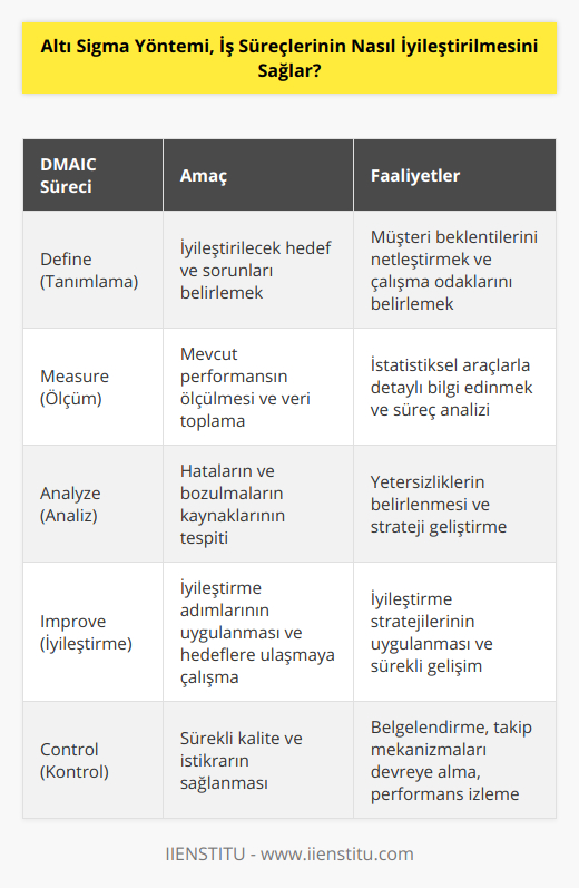 Altı Sigma Yöntemi, iş süreçlerinin iyileştirilmesini sağlayarak üretim kalitesini yükseltmeyi ve müşteri memnuniyetini artırmayı hedefler. Bu yöntemin temel amacı, iş süreçlerinde hataları ve varyasyonları en aza indirerek süreçlerin verimliliğini ve etkinliğini arttırmaktır. İş süreçlerinin iyileştirilmesi, daha hızlı, daha kaliteli ve daha düşük maliyetli üretim anlamına gelir ve bu da sonunda şirketin her açıdan daha başarılı olmasını sağlar.Altı Sigma Yöntemi, DMAIC (Define, Measure, Analyze, Improve, Control) adlı beş ana süreçten oluşur. DMAIC süreçleri şu şekildedir:1. Define (Tanımlama): İş süreçlerinin iyileştirilmesi için hedeflerin ve sorunların belirlendiği başlangıç aşamasıdır. Burada önemli olan, sürecin hangi aşamalarının üzerinde çalışılması gerektiğini belirleyip, müşterinin beklentilerini net bir şekilde ortaya koymaktır.2. Measure (Ölçüm): Bu aşamada hedeflenen süreç üzerindeki mevcut performansın ölçülmesi ve verilerin toplanması gerçekleştirilir. İstatistiksel araçlar ve teknikler kullanılarak süreç hakkında detaylı bilgi elde edilir ve iyileştirme için işleme konu olan süreç analiz edilir.3. Analyze (Analiz): Ölçüm aşamasında elde edilen verilerin analiz edildiği aşamadır. Hataların ve süreçteki bozulmaların kaynakları tespit edilir ve süreçteki yetersizlikler belirlenir. Analiz sonuçlarına dayanarak, süreç iyileştirme için doğru strateji ve yöntemler geliştirilir.4. Improve (İyileştirme): Süreç hakkında elde edilen bilgiler ışığında iyileştirme adımlarının hayata geçirildiği ve hedeflerin gerçekleştirilmeye çalışıldığı aşamadır. İyileştirme süreçlerinin uygulanışı, takip edilmesi ve sürekli geliştirilmesi gerçekleştirilir.5. Control (Kontrol): İyileştirilen süreçlerin sürekli olarak kontrol edilerek süreç kalitesinin ve istikrarının devamının sağlandığı son aşamadır. Bu aşamada öğrenilenler belgelendirilir, süreç iyileştirme çalışmalarının sürdürülebilir olması için gerekli mekanizmalar devreye alınır ve süreç performansı takip edilir.Altı Sigma Yöntemi, organizasyonun tüm seviyelerinde kullanılabilen ve özellikle süreç ve kalite iyileştirmeye odaklanan bir metottur. Bu yöntem, şirketlerin iş süreçlerini optimizasyon ve yenilikçi fikirlerle daha verimli hale getirmelerine, müşteri memnuniyetini arttırmalarına ve rakiplerine karşı üstünlük sağlamalarına olanak tanır. Başarılı şekilde uygulanan Altı Sigma yöntemleri, şirketlerin pazardaki konumlarını güçlendirir, maliyetleri düşürür ve kar marjlarını arttırır.