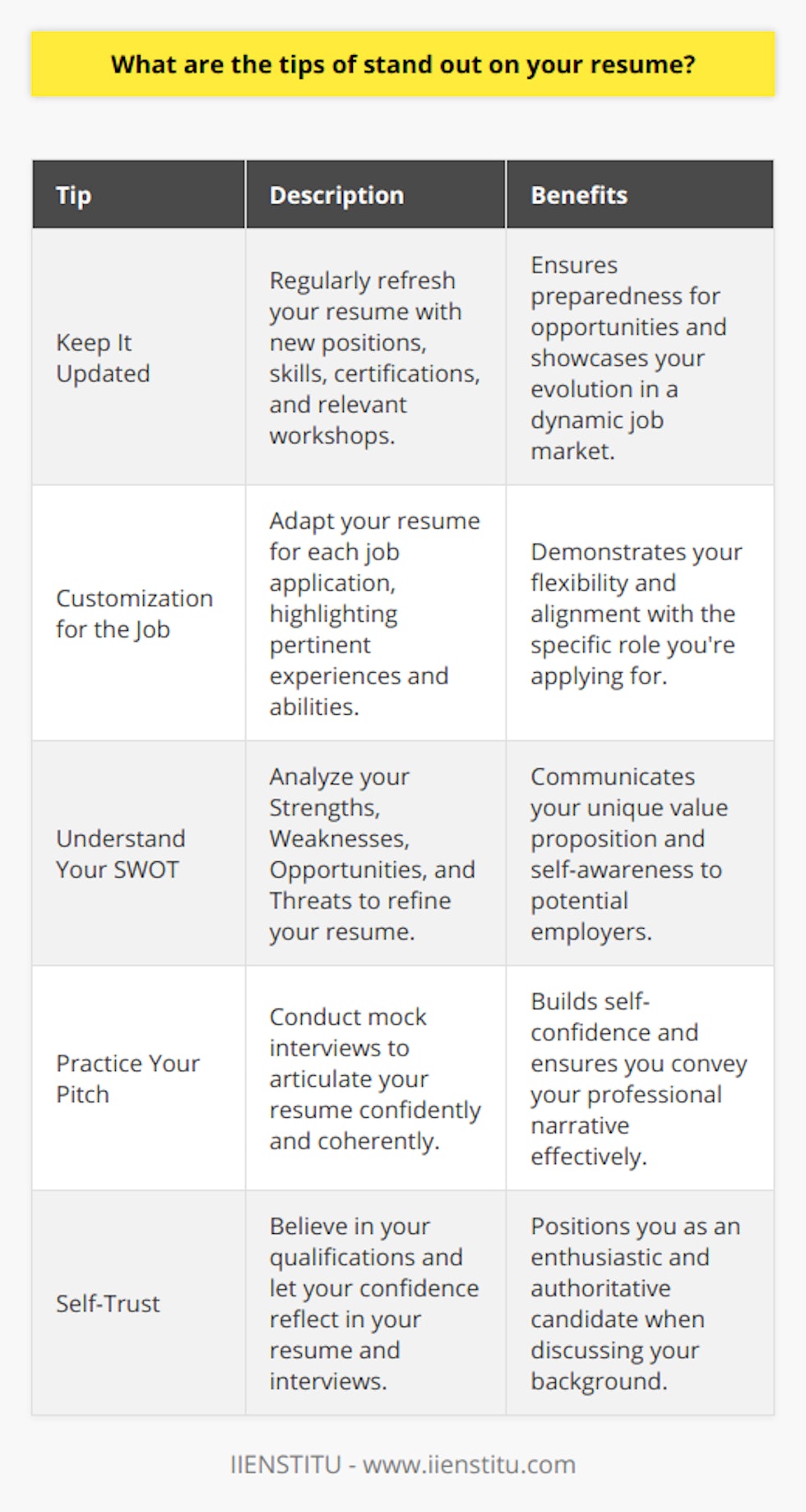 Creating an exceptional resume can set you apart in the job market, capturing the attention of potential employers. Here are some distinctive tips to ensure your resume not only stands out but also truly reflects your professional capabilities:1. Keep It Updated:A resume that reflects the most current version of your professional journey is essential. Update your resume regularly to include recent job positions, newly acquired skills, and certifications or workshops that you've attended. Even if you are not actively job-hunting, having an updated resume on hand allows you to be ready for unforeseen opportunities that may arise. It's also crucial in a dynamic job market where industries and job roles are rapidly evolving, so your resume should keep pace.2. Be Prepared for Unexpected Things:Flexibility and adaptability are key in today's job market, and your resume should reflect that. Be prepared to customize your resume for different job postings by highlighting the most relevant experiences and skills for each position. Think about potential curveball questions that could arise from your resume in an interview and prepare thoughtful, confident responses.3. Know Your SWOT:Understanding your Strengths, Weaknesses, Opportunities, and Threats (SWOT) enables you to craft a resume that showcases your best traits while also being honest about areas for improvement. Emphasize the unique strengths that set you apart from other candidates and identify opportunities your skillset could open up for prospective employers. This self-awareness demonstrates to hiring managers that you are reflective and strategic about your professional development.4. Practice and Trust Yourself:Confidence is crucial, and one way to build it is through practice. Conduct mock interviews with a focus on articulating your resume in a coherent and compelling way. Trust in your abilities and accomplishments—you've earned them. When you trust yourself, it's easier to speak about your experiences with enthusiasm and authority, which can make a big difference in how your resume is received.By adhering to these tips and ensuring your resume accurately portrays your professional narrative, you'll distinctly position yourself in the job market. Remember, your resume is more than a list of jobs and education; it’s a personal marketing tool that tells your professional story in a way that resonates with potential employers. In a world full of standard resumes, a thoughtful and well-prepared one is a testament to your dedication and personal brand. IIENSTITU, along with many other resources, can provide additional insights and tools to refine your resume and personal branding strategies to further differentiate you in your job search journey.