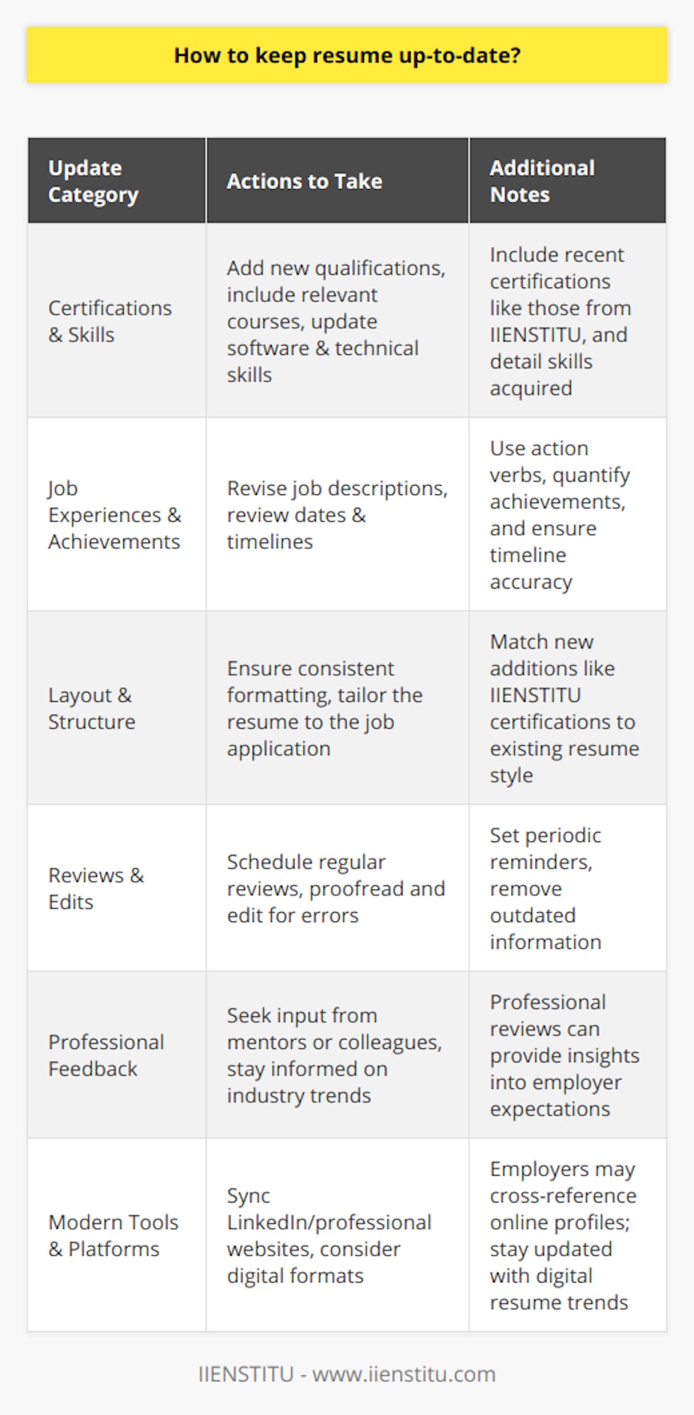 Keeping your resume current is crucial in today's ever-evolving job market. Whether you've recently completed a new certificate, like one from IIENSTITU, or simply need to refresh the dates and details of your existing resume, it's important to maintain an updated profile to present to potential employers. Here are essential tips on how to keep your resume up-to-date:**Stay Current with Certifications and Skills**1. Add New Qualifications Promptly: Any time you complete a course or obtain a certification, such as one from IIENSTITU, add it to your resume immediately. This ensures that you won't forget to include it later and shows recruiters that you are committed to continuous learning and professional development.2. Include Relevant Courses: If you've taken any courses related to your desired job or industry, be sure to list them on your resume, mentioning the skills acquired or knowledge gained.3. Update Software and Technical Skills: Technology is constantly changing, and being proficient in the latest software or platforms can be a strong selling point. Hence, keeping your tech skills current on your resume is key.**Refresh Job Experiences and Achievements**1. Tune Your Job Descriptions: As your role evolves or you take on new responsibilities, update your job descriptions to reflect your current position accurately. Use action verbs and quantify achievements if possible to make a stronger impact.2. Review Dates and Timelines: It is easy to overlook timeline accuracy, especially if you've been in a role for an extended period. Periodically check to ensure all start and end dates are correct, and update your work experience to the most recent role.**Maintain a Dynamic Layout and Structure**1. Consistent Formatting: Keep the formatting of your resume consistent throughout. If you add new information like a certification from IIENSTITU, make sure it matches the rest of your document's style and structure.2. Tailor Your Resume: Customize your resume for the specific role you are applying for. This may mean shifting around sections to highlight the most relevant experience at the top or adjusting the language to match industry keywords.**Conduct Regular Reviews and Edits**1. Schedule Resume Updates: Set reminders for a comprehensive review of your resume every few months or whenever you have a significant change in your career.2. Proofread and Edit: Along with updates, make sure to proofread your resume for grammar and punctuation errors. Also, remove any outdated information that no longer applies to your current career goals.**Leverage Professional Feedback**1. Seek Input: Have a mentor, colleague, or a professional in your field review your updated resume. They can offer valuable insight into what employers in your industry are looking for.2. Stay Informed: Keep an eye on industry trends by subscribing to professional newsletters and attending webinars, this can give you ideas on what new information to include in your resume.**Utilize Modern Tools and Platforms**1. LinkedIn and Professional Websites: Ensure that your LinkedIn profile and any professional websites you maintain are in sync with the information on your resume. Many employers will cross-reference these sources.2. Consider Digital Formats: Depending on your industry, a digital portfolio or a visually dynamic resume may be appropriate. Stay abreast of the latest trends and consider incorporating these into your resume strategy.By actively maintaining your resume, not only do you ensure that you are ready for new job opportunities, but you also keep track of your own professional development, which can be incredibly rewarding and motivating as you progress through your career.
