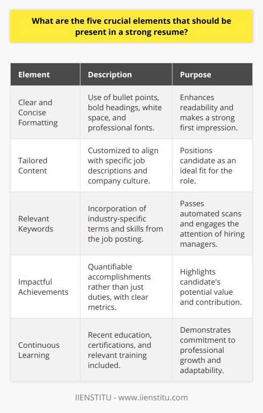 **Essential Elements for a Robust Resume**A robust resume serves as a critical tool for opening doors to new career opportunities. Crafting a resume that stands out among a sea of applicants requires meticulous attention to detail and strategic content placement. Here are five essential elements that significantly bolster the strength of a resume:**1. Clear and Concise Formatting**First impressions matter, and for a resume, this means presenting information in a clear and concise manner. A well-structured resume with ample white space, bullet points for easy reading, and bold headings directs attention to the most important details. Using a clean, professional font ensures readability and helps maintain the document's polished appearance.**2. Tailored Content**Rather than using a one-size-fits-all approach, customizing your resume for each application is paramount. Prospective employers appreciate a resume that resonates with their company culture and addresses the specifics of the job description. By aligning past experiences and skills with the job at hand, you can position yourself as the ideal candidate for the role.**3. Relevant Keywords**As many companies employ automated resume scanning software, optimizing your resume with appropriate keywords has become an essential step. These keywords should reflect the required skills and experiences listed in the job posting. Proper keyword usage ensures that the resume passes through initial computer screenings and reaches human eyes.**4. Impactful Achievements**A strong resume doesn't just list job duties; it showcases achievements. Highlighting key accomplishments with specific metrics – such as percentages of growth, numbers of projects completed, or dollars saved – immediately draws attention to your contributions and potential impact on the employer's business. This strategy turns a flat list of tasks into a dynamic narrative of success.**5. Continuous Learning**In a rapidly changing job market, continuous learning is a must. Including recent educational pursuits, certifications, or relevant training demonstrates to potential employers that you are committed to staying at the forefront of your industry. This section showcases a proactive approach to career development, making you an asset to any future employer.**In Summary**To create a compelling and strong resume, applicants should focus on fine-tuning the presentation with clear formatting, customizing the content, employing strategic keywords, emphasizing measurable achievements, and displaying a commitment to ongoing education and skill development. These elements combined make a formidable impression, significantly enhancing an individual's chances of securing an interview and advancing in their career.