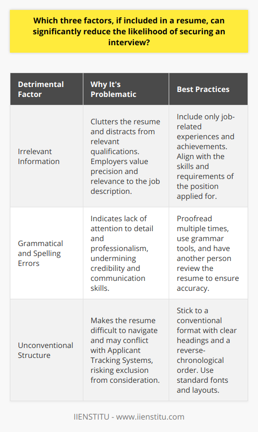 Crafting a resume is a critical step in the job application process, and certain elements can detract from a candidate's prospects. We discuss three factors that can significantly reduce the likelihood of securing an interview if included in a resume: irrelevant information, grammatical and spelling errors, and unconventional structure.1. Irrelevant InformationOne of the key mistakes in resume writing is including information that does not pertain to the job applied for. Irrelevant work experiences, personal details, outdated accomplishments, or hobbies that have no transferable skills or relevance to the job can clutter the resume and distract from the candidate’s qualifications. Employers often have limited time when reviewing resumes and prefer conciseness and precision. Focus on the job description and align the resume content with the skills and experiences that directly correlate with the position's requirements.2. Grammatical and Spelling ErrorsAttention to detail is a trait that employers value, and a resume is a candidate’s first opportunity to demonstrate this skill. Grammatical mistakes, typos, and spelling errors can convey negligence and a lack of professionalism. Such errors can also undermine the candidate's credibility and suggest poor communication skills. Proofreading the resume multiple times, and using tools that assist with grammar and spelling, is crucial. Additionally, having another person review the resume can be beneficial, offering fresh eyes to catch any remaining issues.3. Unconventional StructureSticking to a traditional and clear structure is vital for an effective resume. Creative formats can make the resume difficult to navigate and may not be compatible with Applicant Tracking Systems (ATS) that many companies use to pre-filter resumes. A conventional layout with reverse-chronological order for education and experience, standard fonts, and clear headings allows the hiring manager to quickly identify key information. Non-standard fonts, colors, or graphics (unless applying for a role where these elements are relevant, like graphic design) can be perceived as unprofessional or unsuitable for the workplace culture.Remember, a well-constructed resume opens doors to interviews. It is a representation of your professional self—make sure it's polished, relevant, and easily interpretable. Crafting your resume with care and avoiding these detriments will better position you for securing the interview and, ultimately, the job you are targeting.