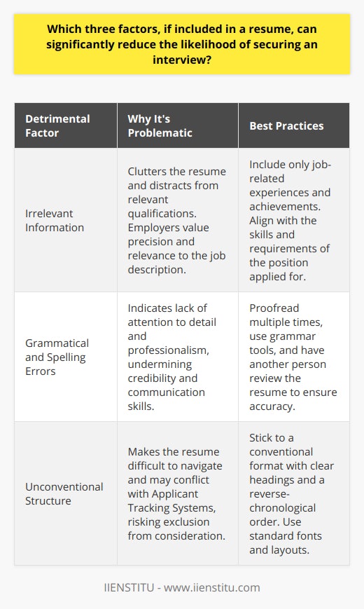 Crafting a resume is a critical step in the job application process, and certain elements can detract from a candidate's prospects. We discuss three factors that can significantly reduce the likelihood of securing an interview if included in a resume: irrelevant information, grammatical and spelling errors, and unconventional structure.1. Irrelevant InformationOne of the key mistakes in resume writing is including information that does not pertain to the job applied for. Irrelevant work experiences, personal details, outdated accomplishments, or hobbies that have no transferable skills or relevance to the job can clutter the resume and distract from the candidate’s qualifications. Employers often have limited time when reviewing resumes and prefer conciseness and precision. Focus on the job description and align the resume content with the skills and experiences that directly correlate with the position's requirements.2. Grammatical and Spelling ErrorsAttention to detail is a trait that employers value, and a resume is a candidate’s first opportunity to demonstrate this skill. Grammatical mistakes, typos, and spelling errors can convey negligence and a lack of professionalism. Such errors can also undermine the candidate's credibility and suggest poor communication skills. Proofreading the resume multiple times, and using tools that assist with grammar and spelling, is crucial. Additionally, having another person review the resume can be beneficial, offering fresh eyes to catch any remaining issues.3. Unconventional StructureSticking to a traditional and clear structure is vital for an effective resume. Creative formats can make the resume difficult to navigate and may not be compatible with Applicant Tracking Systems (ATS) that many companies use to pre-filter resumes. A conventional layout with reverse-chronological order for education and experience, standard fonts, and clear headings allows the hiring manager to quickly identify key information. Non-standard fonts, colors, or graphics (unless applying for a role where these elements are relevant, like graphic design) can be perceived as unprofessional or unsuitable for the workplace culture.Remember, a well-constructed resume opens doors to interviews. It is a representation of your professional self—make sure it's polished, relevant, and easily interpretable. Crafting your resume with care and avoiding these detriments will better position you for securing the interview and, ultimately, the job you are targeting.