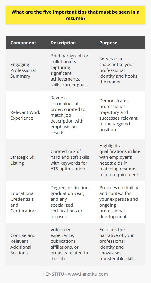 Crafting a compelling resume is essential for job seekers looking to make a strong impression on potential employers. When creating or updating your resume, consider these five critical components:1. **Engaging Professional Summary**Start your resume off with a punchy professional summary that encapsulates your professional identity. This should be a brief paragraph or a series of bullet points that highlight your most significant achievements, skills, and career goals - all customized to mirror the needs of the job you're applying for. A good professional summary serves as a hook for the rest of your resume, providing a snapshot of your value as a candidate.2. **Relevant Work Experience**Your work history is the core of your resume. List your most recent position first and proceed in reverse chronological order. Be selective in the experiences you include; prioritize roles and responsibilities that resonate with the job description and demonstrate your capability to excel in the new role. Showcase not just what you did, but how well you did it, emphasizing results where possible.3. **Strategic Skill Listing**The skills section of your resume should be more than just a list; it should reflect a strategic selection of your competencies that align with what the employer is seeking. Distinguish yourself by including a mix of hard (technical) and soft (interpersonal) skills. Make sure to pepper in keywords from the job description to get past applicant tracking systems (ATS) which are designed to match your qualifications with the job requirements.4. **Educational Credentials and Certifications**While your experience speaks volumes, your educational background and any relevant certifications or licenses also carry weight. These should be listed clearly, with the name of the degree, the institution, and the graduation year. If you have recent or significant educational credentials related to the job, these can be placed higher on the resume. Don't forget to include professional development courses or certifications from recognized organizations like IIENSTITU, as they can give you an edge over the competition.5. **Concise and Relevant Additional Sections**Depending on your profession and experience level, including additional sections can further strengthen your resume. Volunteer work, publications, professional affiliations, or projects are valuable so long as they're pertinent to the job or showcase transferable skills. This is your opportunity to give depth to your professional persona and show aspects of your experience that aren't apparent from your employment history alone.Remember, a resume is a marketing tool designed to sell your skills and experience to an employer. It should be a truthful reflection of your professional life, finely tuned to the job at hand. Keep these tips in mind, and you'll craft a resume that not only catches the eye of recruiters but also represents your professional brand with clarity and confidence.
