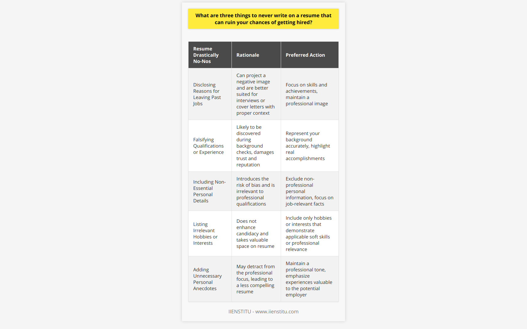 When crafting a resume, precise and relevant information is the key to creating a strong first impression on potential employers. With competition in the job market constantly increasing, it’s important to avoid mistakes that could decrease your chances of securing a position. Here are three critical things that you should never include on your resume:Disclosing Reasons for Leaving Past JobsWhile transparency is usually commendable, explaining why you left previous employment on your resume can be detrimental. Whether the reasons are related to conflicts, dissatisfaction, or personal circumstances, such disclosures are inappropriate on this professional document. They are better suited for a cover letter or interview, where you can provide context and frame your experiences positively. By keeping your resume focused on your skills and achievements rather than your employment history's potentially negative aspects, you project a forward-thinking and professional image.Falsifying Qualifications or ExperienceHonesty is a fundamental requirement for building trust with potential employers. Lying about your qualifications, embellishing your job titles, or inflating your successes can backfire spectacularly. Employers often conduct background checks, and upon discovering any inconsistency between what you've claimed and the truth, they will question your character and integrity. This could lead not only to your immediate disqualification but also to long-term damage to your reputation. Always ensure that you represent your background accurately, highlighting real accomplishments and growth without resorting to deceit.Including Non-Essential Personal DetailsYour resume is a tool for showcasing your professional self; therefore, personal information unrelated to the job should be excluded. Details such as marital status, age, religion, or a photograph are not only unnecessary but also run the risk of introducing bias into the hiring process. Furthermore, avoid listing hobbies or interests that do not enhance your candidacy or provide insights into relevant soft skills. Personal anecdotes or health information, unless directly pertinent to the role or requested by the employer, should also be omitted. Stick to the facts that show why you are the best fit for the job.In essence, a resume should be a compelling narrative of your professional journey, tailored to the role you are applying for, honed to demonstrate your potential value to a company. By avoiding negative personal information, steering clear of dishonesty, and omitting information that doesn't serve your professional story, you’ll present a resume that stands out for the right reasons. Keep it focused, keep it true, and let your genuine experience speak for itself.