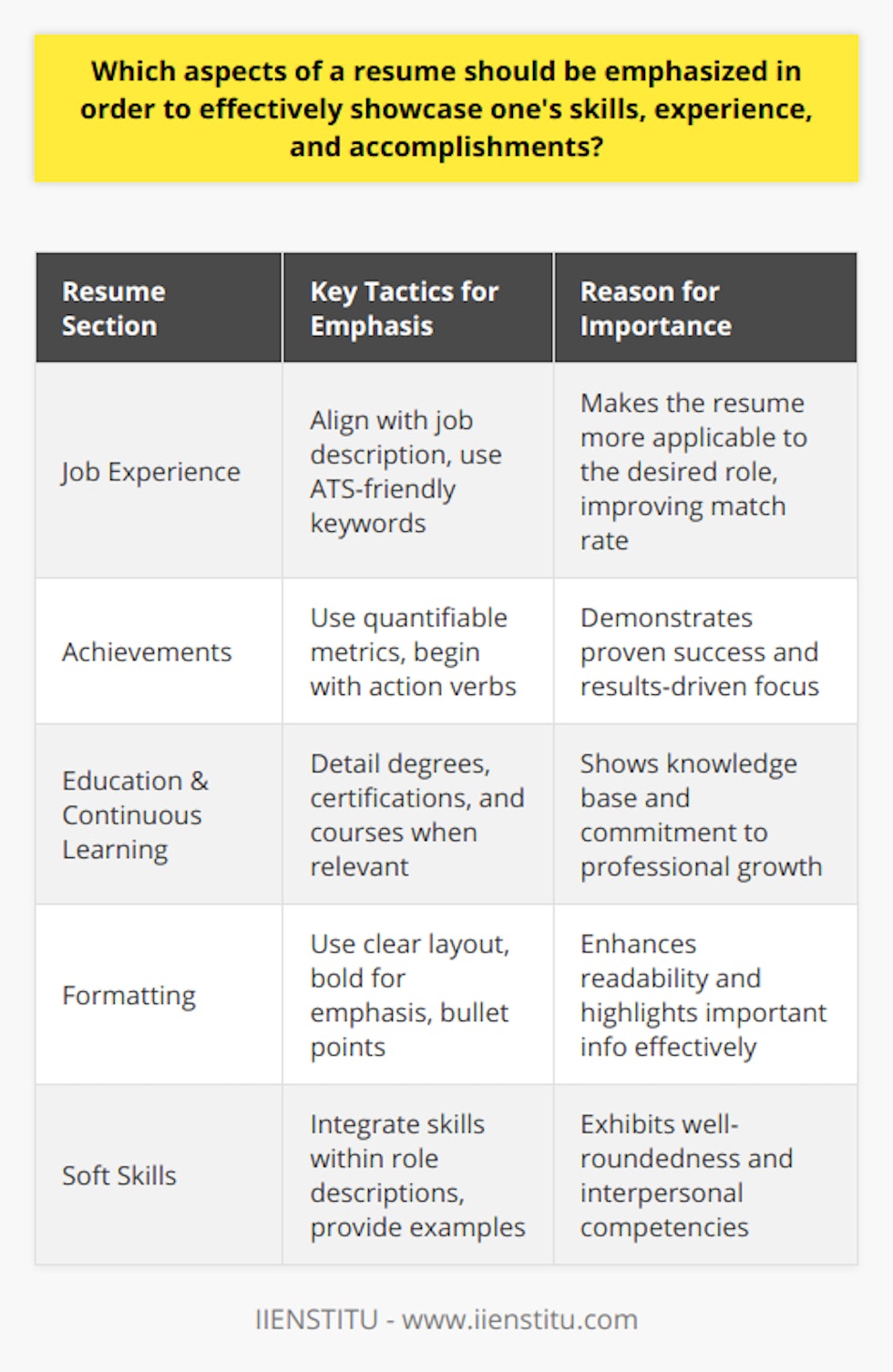 When constructing a resume, it is essential for job seekers to concentrate on certain elements to effectively communicate their qualifications to potential employers. This means paying particular attention to relevant experience, transferable skills, and notable accomplishments while also presenting this information in an easily digestible format.Tailoring the Resume to the Job DescriptionOne of the most effective strategies for a resume is tailoring content to match the job description. This entails carefully reading the job posting, understanding what the employer is looking for, and reflecting this in the resume. Use keywords and phrases from the job description; this is particularly important in an age where Applicant Tracking Systems (ATS) are frequently used to pre-screen candidates. The incorporation of these specific terms can help in ranking the resume higher in the search results within an ATS, increasing visibility.Highlighting Quantifiable AchievementsEmployers tend to look for candidates who can demonstrate a record of success. Focusing on accomplishments, particularly those that are quantifiable, allows for a better illustration of an individual’s capabilities. This could involve sales figures achieved, cost savings made through process improvements, or increased efficiency metrics. Presenting accomplishments through bullet points and starting each one with action verbs can create a powerful impact. Candidates should focus on outcomes that show how they added value in their previous positions.Education and Continuous LearningCandidates should not underestimate the power of showcasing their educational background and commitment to continuous learning, especially in fields that rapidly evolve. This may include formal degrees, certifications, professional development courses, or independent learning pursuits. When relevant to the job, candidates should emphasize their educational endeavors to demonstrate their knowledge base and dedication to growth—a trait highly appreciated in many industries.Effective Formatting for EmphasisThe formatting of a resume can greatly affect its readability and the ability to highlight critical information. Using a clear, professional layout with strategic use of bold for job titles or achievements makes the document more navigable. Depending on the industry, some creative flair may be beneficial, but it must not detract from the content. To maintain a clean appearance, it is advised to use bullet points for listing items and to avoid overly dense blocks of text. The top third of the resume is prime real estate; thus, this area should immediately showcase the candidate's most compelling qualifications and draw the reader in.Soft Skills and AdaptabilityWhile technical skills are crucial, soft skills like communication, leadership, and adaptability should also be on display in a resume. These can be woven into both the skills section and the descriptions of each role. By providing examples of teamwork, problem-solving, or times when adaptability was essential, candidates can present themselves as well-rounded professionals.In conclusion, the careful curation of a resume, centering on customization to the job role, highlighting quantitative achievements and key skills, and using effective formatting, can substantially elevate a candidate’s perceived value. Integrating these tactics will aid applicants in illustrating their unique professional narrative and standing out in a competitive job market.