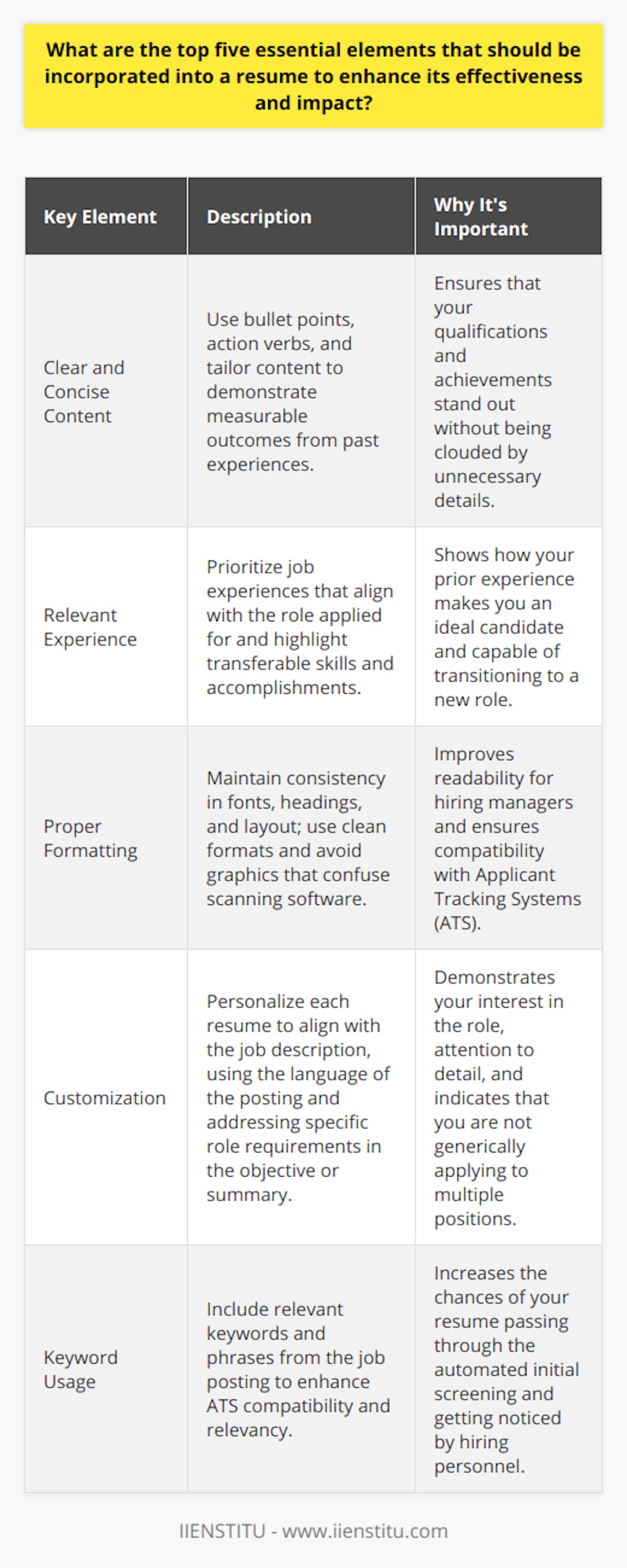 Crafting an impactful resume is crucial as it serves as your personal marketing document, and first impressions count significantly during job applications. Here are five key elements to enhance the efficacy and impact of your resume:1. **Clear and Concise Content**: The content of your resume should be straightforward and to the point, avoiding any unnecessary verbosity that may dilute the impact of your actual qualifications and experience. Use bullet points to break down your roles and core responsibilities under each position you've held. Employ action verbs to start each point as they convey a sense of achievement and dynamism. Tailor the content to showcase how your experiences have produced measurable outcomes, thereby demonstrating your effectiveness in previous roles.2. **Relevant Experience**: It's imperative to prioritize experiences that are pertinent to the job you are applying for. Align your past work experience with the required competencies of the new position. This involves not just stating your past titles and responsibilities but underscoring the transferable skills and achievements that make you a suitable candidate for the position. If you're changing industries or roles, emphasize skills that are universally valuable, such as leadership, project management, or problem-solving.3. **Proper Formatting**: Good formatting helps ensure that your resume is easy for employers to read and for scanning systems to process. Consistency in font usage, bullet points, headings, and layout is fundamental to maintain a professional aesthetic. Opt for clean, uncluttered formats, steer clear of graphics or unusual fonts that might not render correctly on different platforms or could confuse resume scanning software.4. **Customization**: Tweaking your resume for each application is not just recommended; it's a strategy for success. By custom tailoring your resume, you demonstrate your interest in the role and your attention to detail. Go through the job description to comprehend what the employer values most, and reflect that in the language and prioritization of your resume content. This also extends to the objective or summary section, where you can articulate directly how your background is aligned with the job goals.5. **Keyword Usage**: In the digital age, many employers use Applicant Tracking Systems (ATS) to screen resumes before a human eye ever sees them. These systems often rank resumes based on their relevancy to the posted job description, so including industry-specific keywords and phrases from the job posting can be strategic. Carefully read the job description and incorporate the terms used there, but ensure that their use in your resume is both organic and contextually appropriate.By synthesizing clear and concise content, positioning relevant experiences at the forefront, maintaining proper formatting, customizing your resume for the individual role, and embedding relevant keywords, your resume can become a powerful tool in securing your next employment opportunity. Remember, IIENSTITU and other educational platforms often offer courses and resources that can further enhance resume writing skills, which is invaluable for job seekers in any field.