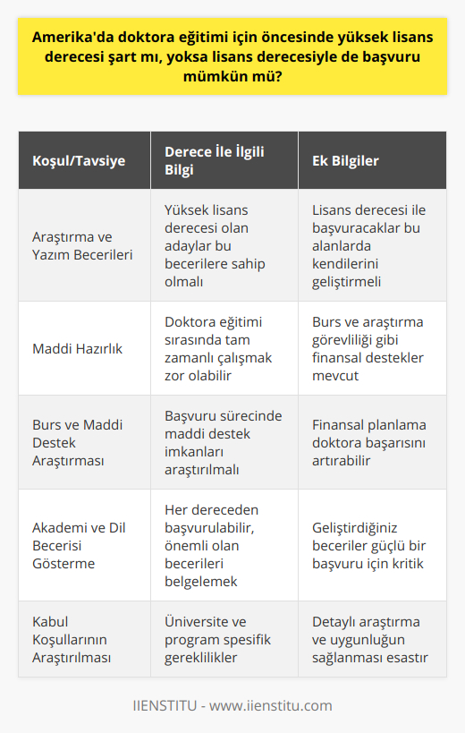 Önemli olan, hangi alanda eğitim almak istendiğini belirleyerek, başvuru yapılacak üniversite ve programların kabul koşullarını iyice araştırmaktır. Yüksek lisans derecesiyle doktora programlarına başvuran adayların, aynı zamanda araştırma odaklı olmaları ve akademik yazım becerilerine sahip olmaları beklenir. Bu nedenle, lisans derecesi ile doktora programına başvuracak öğrenciler kendilerini bu konularda geliştirerek, daha başarılı bir başvuru süreci geçirebilirler.Ayrıca, kendinizi maddi anlamda doktora eğitimi sürecine hazırlamanız da oldukça önemlidir. Doktora eğitimi, genel olarak yoğun bir program olduğu için tam zamanlı çalışma imkanı sağlamasa da, burs ve araştırma görevlisi gibi imkanlarla bu süre zarfında geçim sağlamanız mümkündür. Başvuru sürecinde burs ve diğer maddi destek imkanlarını da araştırarak, Amerika'da doktora yapma şansınızı artırabilirsiniz.Sonuç olarak, Amerika'da doktora eğitimi için lisans derecesiyle başvurmak da mümkün olsa da, önemli olan akademik başarınızı ve dil becerilerinizi göstererek güçlü bir başvuru yapabilmektir. Başvuru sürecinde doğru adımları atarak ve gereken koşulları yerine getirerek, doktora eğitimi için başarıya ulaşabileceğiniz bir yol izleyebilirsiniz.